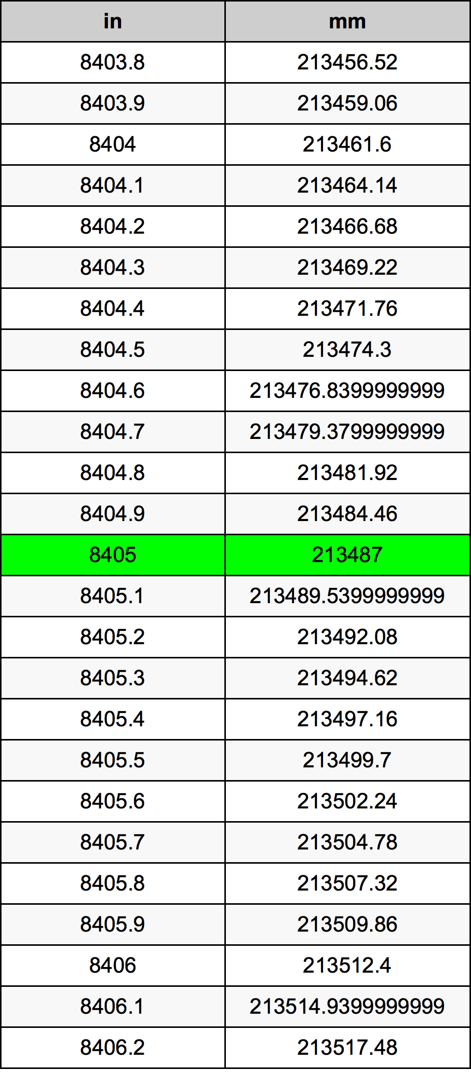 8405 дюйм Таблица преобразования