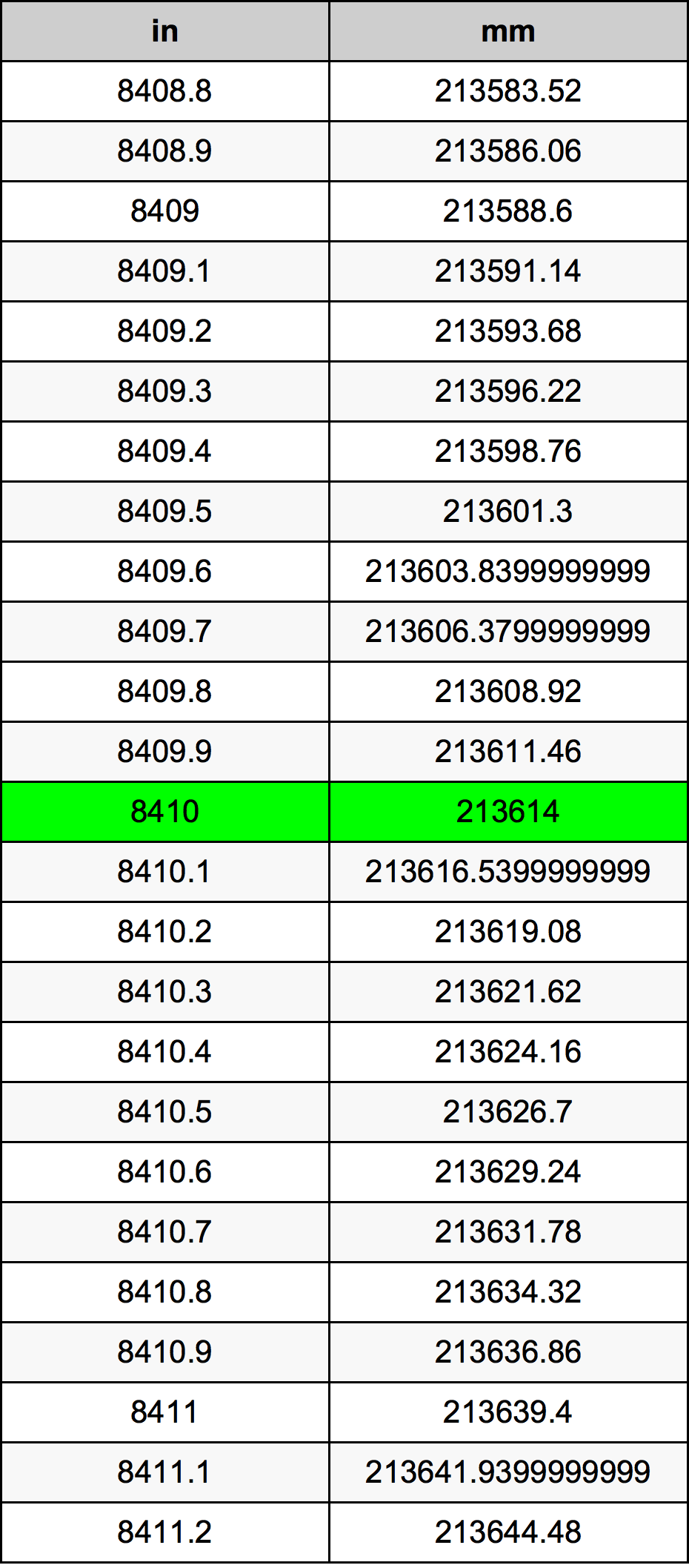 8410 Pulzier konverżjoni tabella