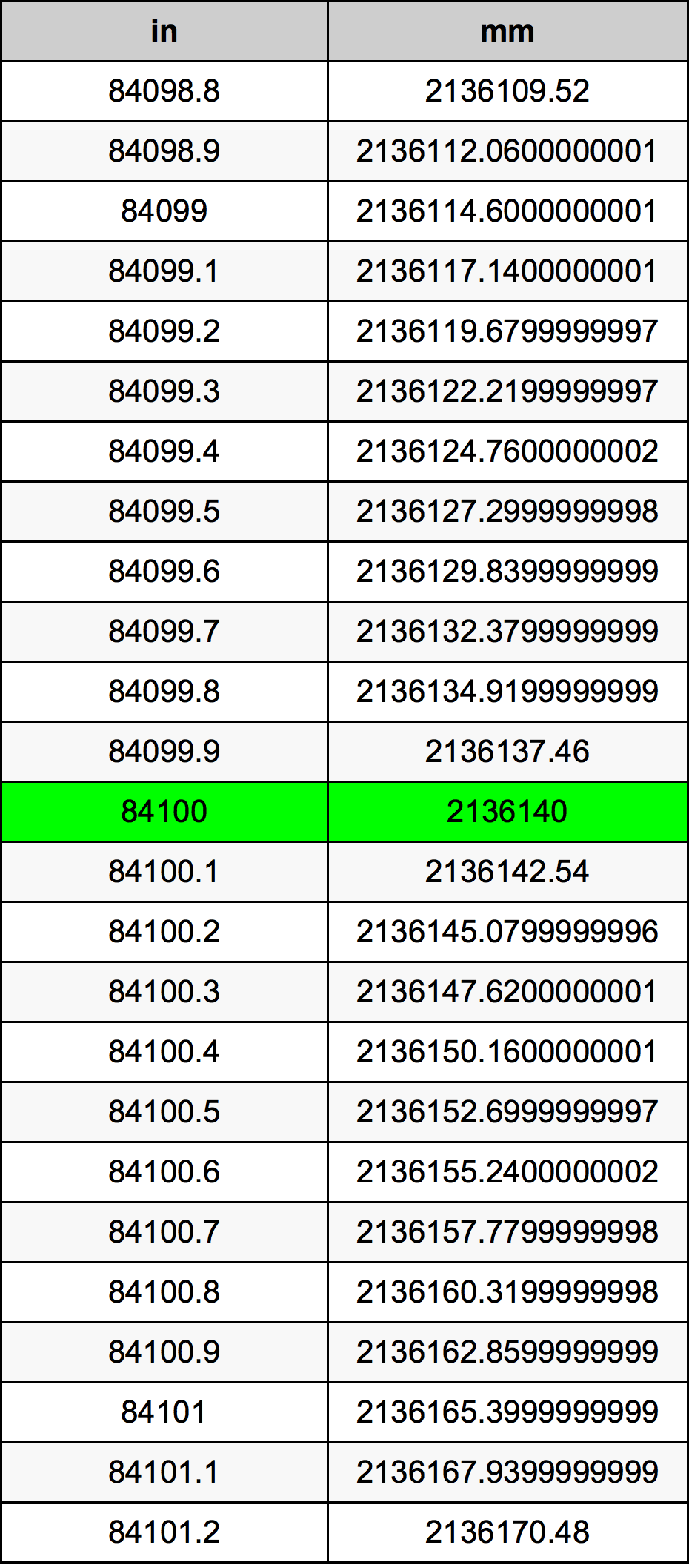 84100 Inç Table
