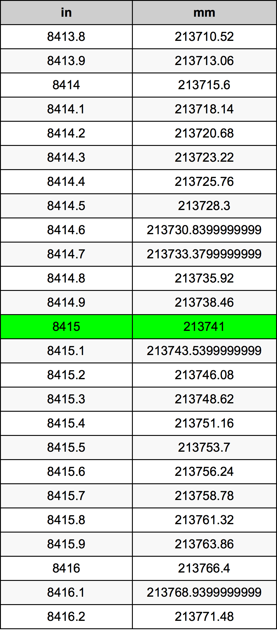 8415 بوصة جدول تحويل