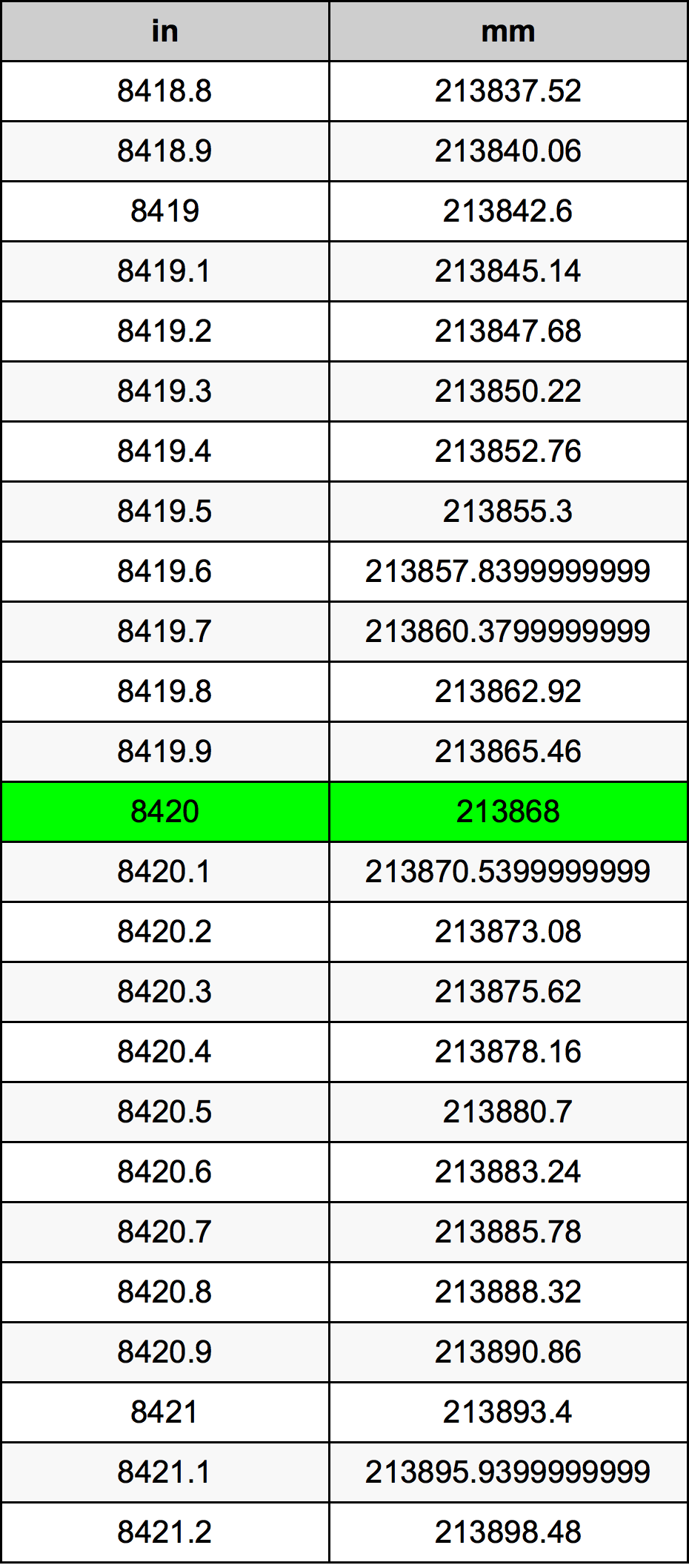 8420 Pulzier konverżjoni tabella