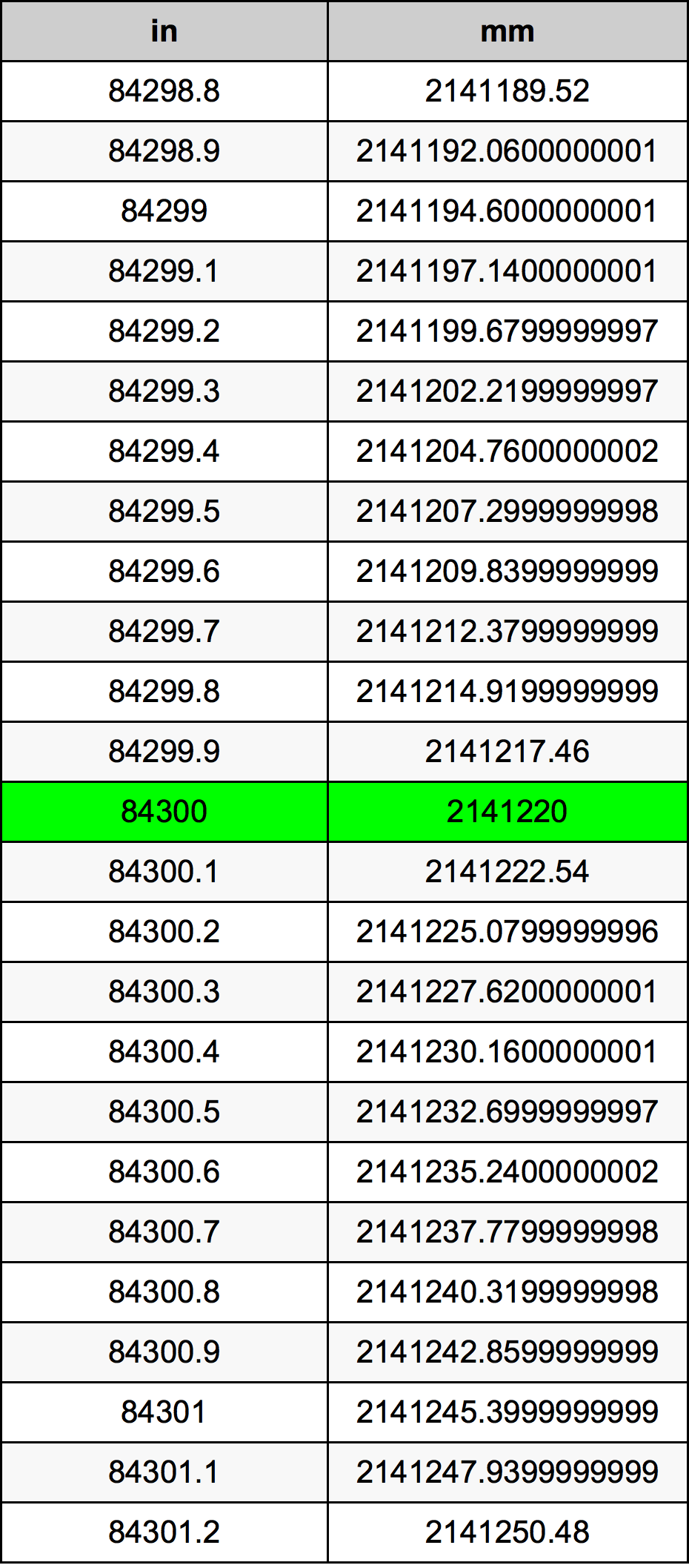84300 Inç Table