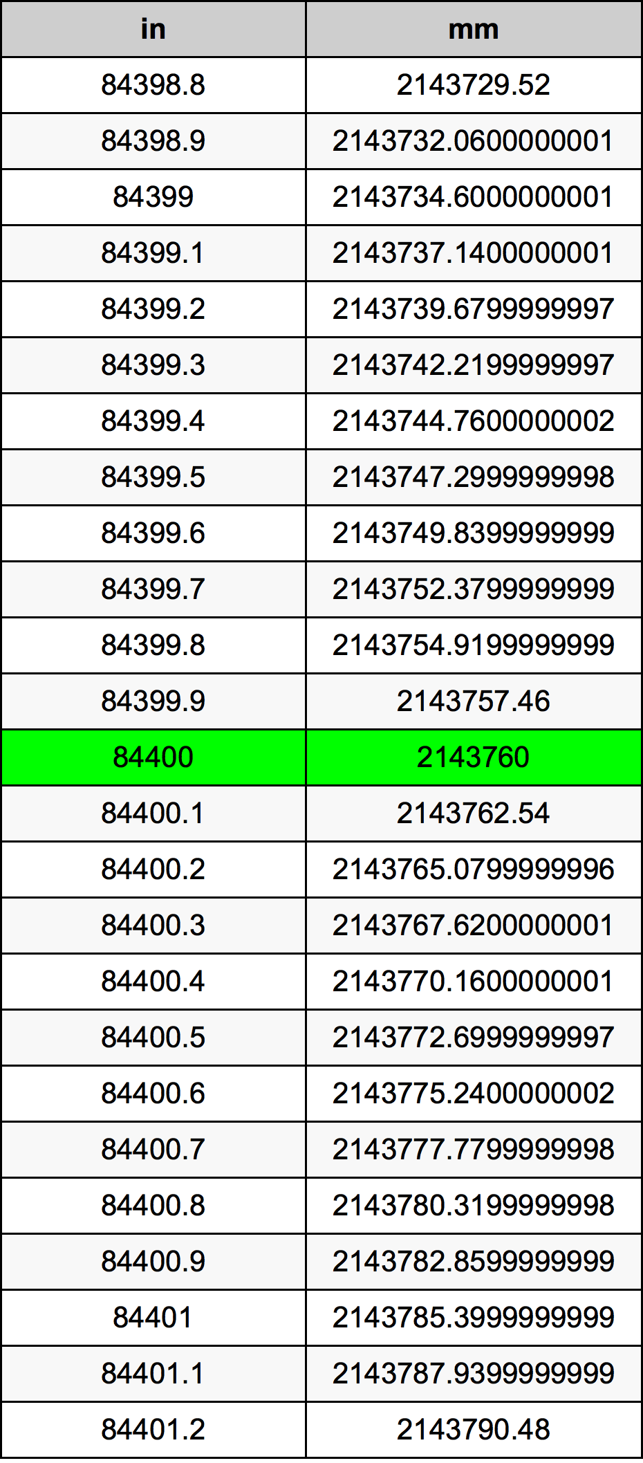 84400 Pulzier konverżjoni tabella