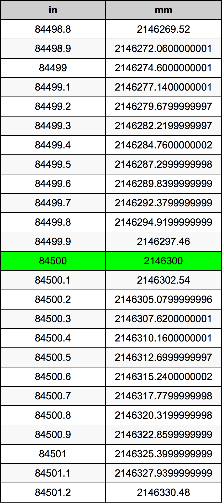 84500 Inç Table