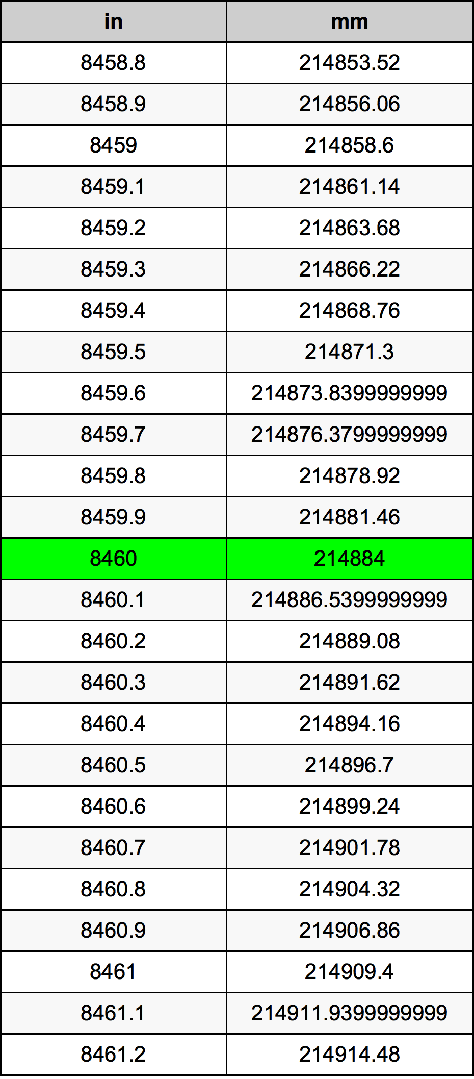 8460 Inci konversi tabel