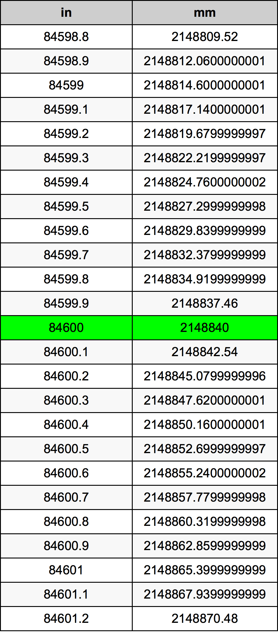 84600 Polegada tabela de conversão
