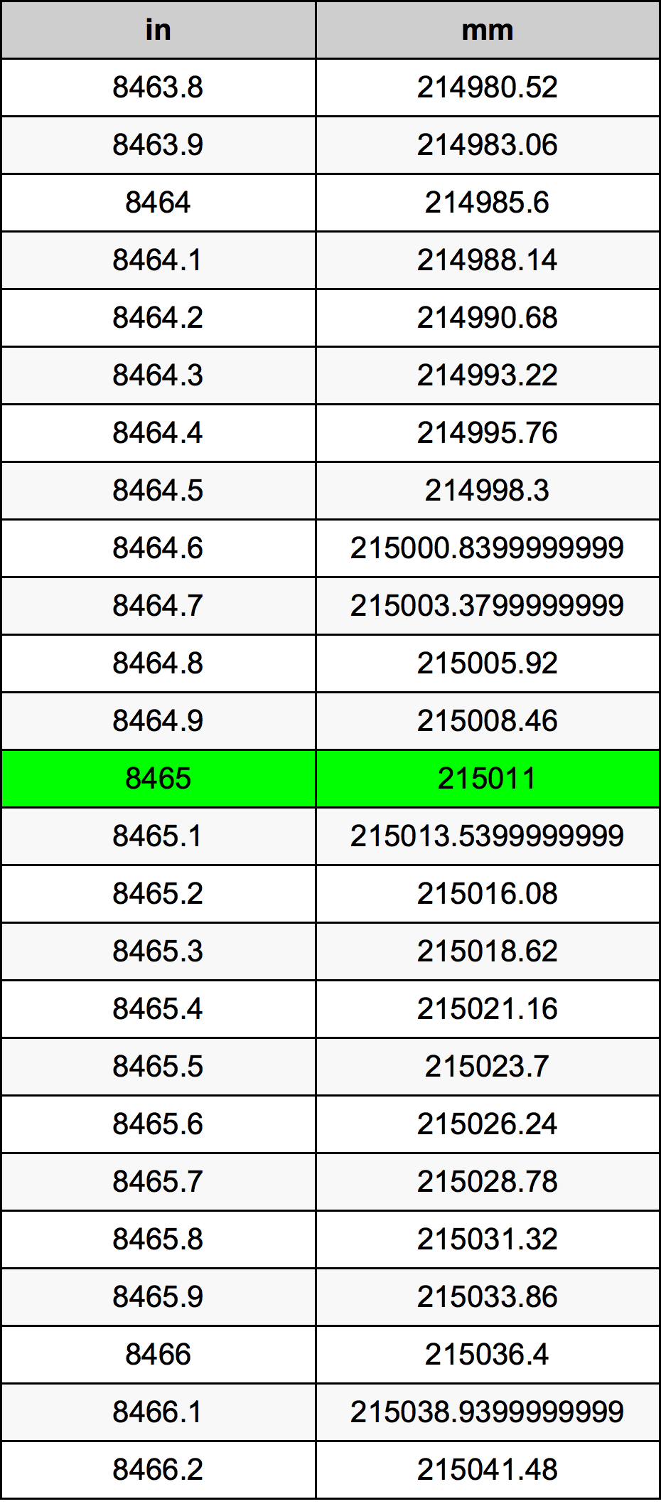 8465 Polegada tabela de conversão