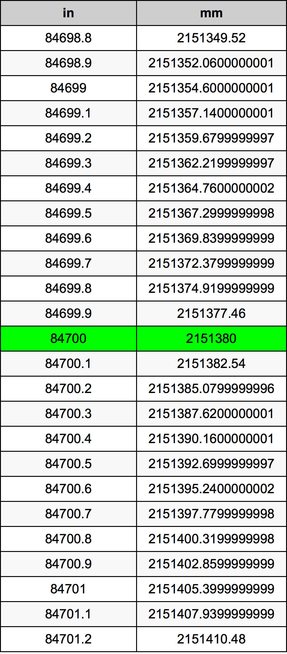 84700 Hüvelyk átszámítási táblázat
