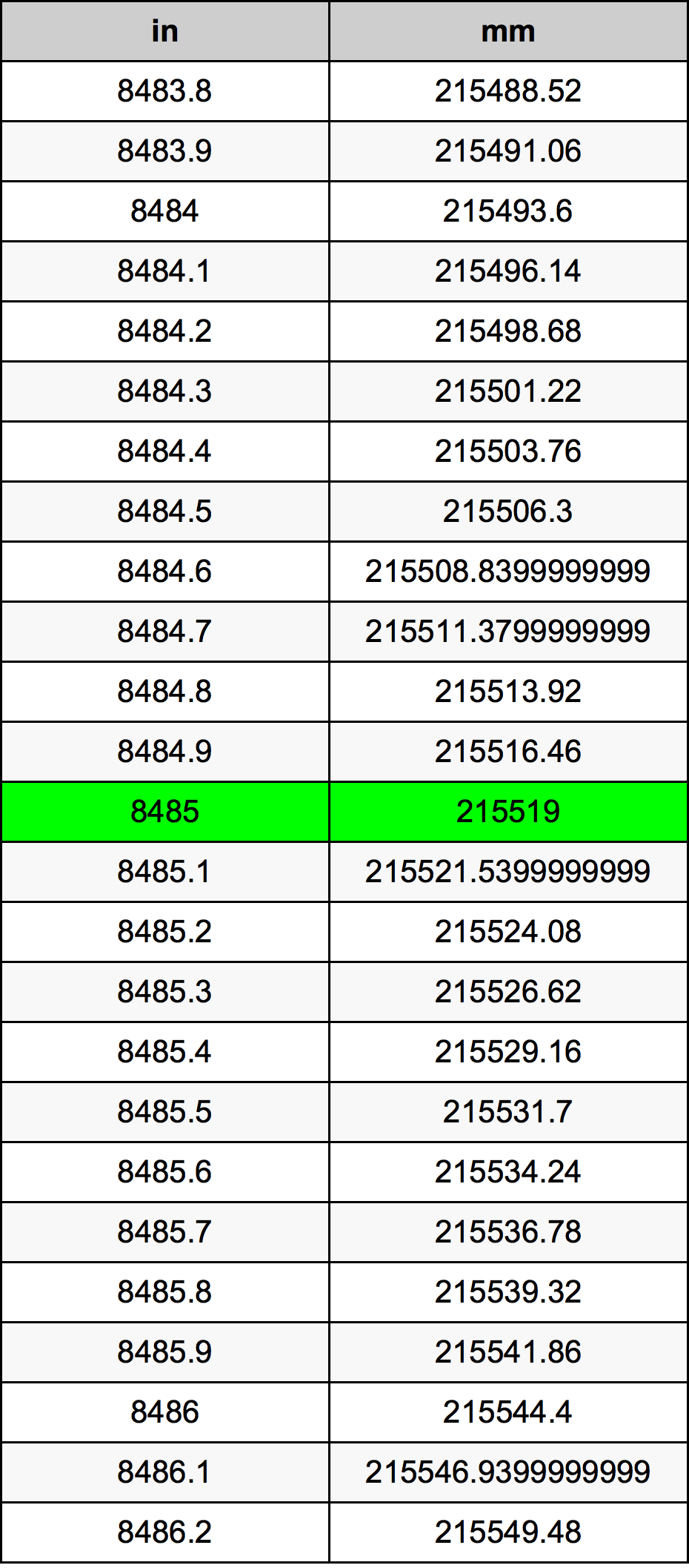 8485 Pollice tabella di conversione