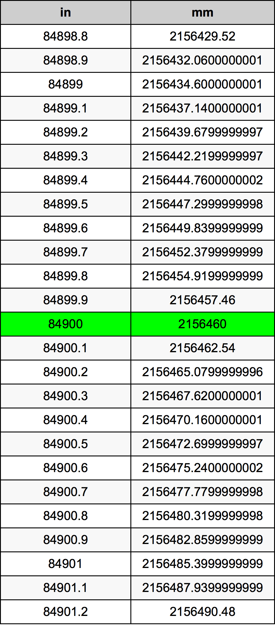84900 Inç Table