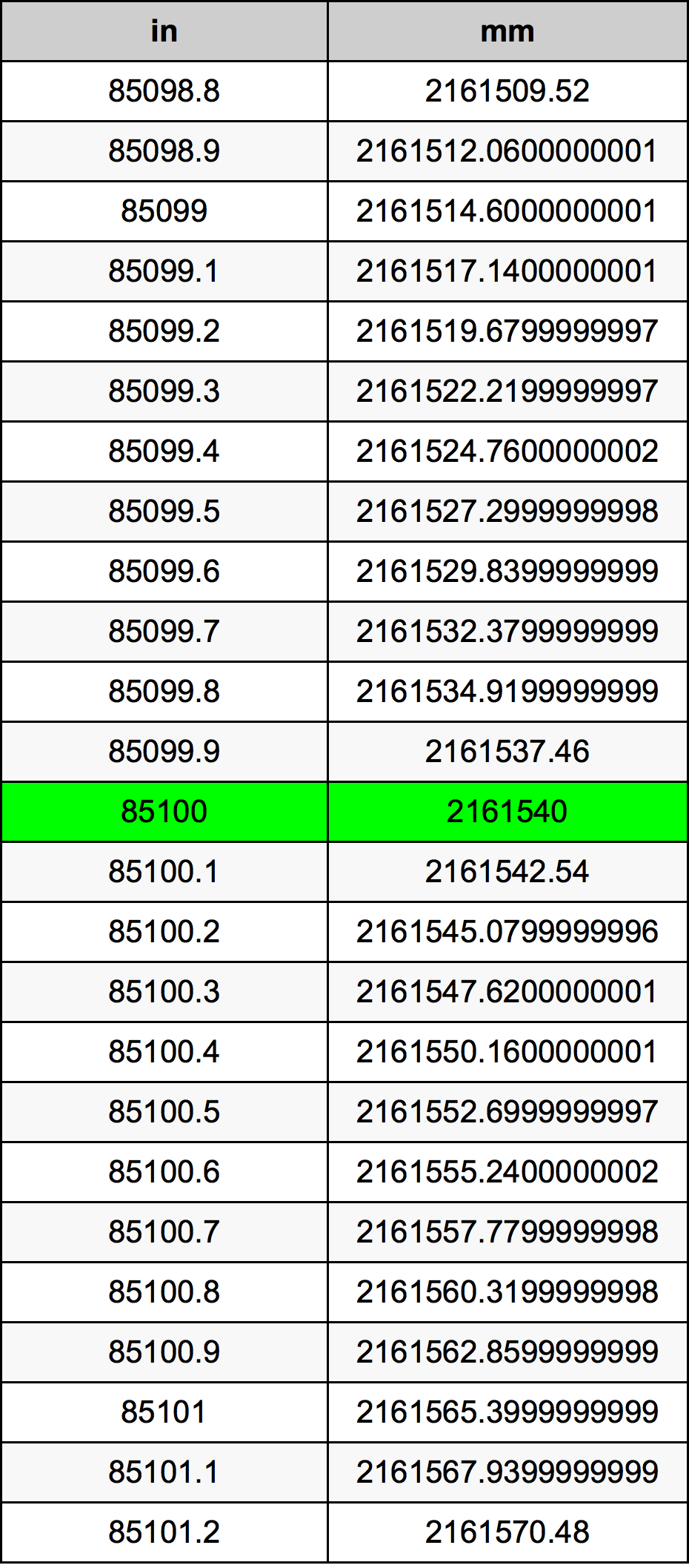85100 Pulzier konverżjoni tabella