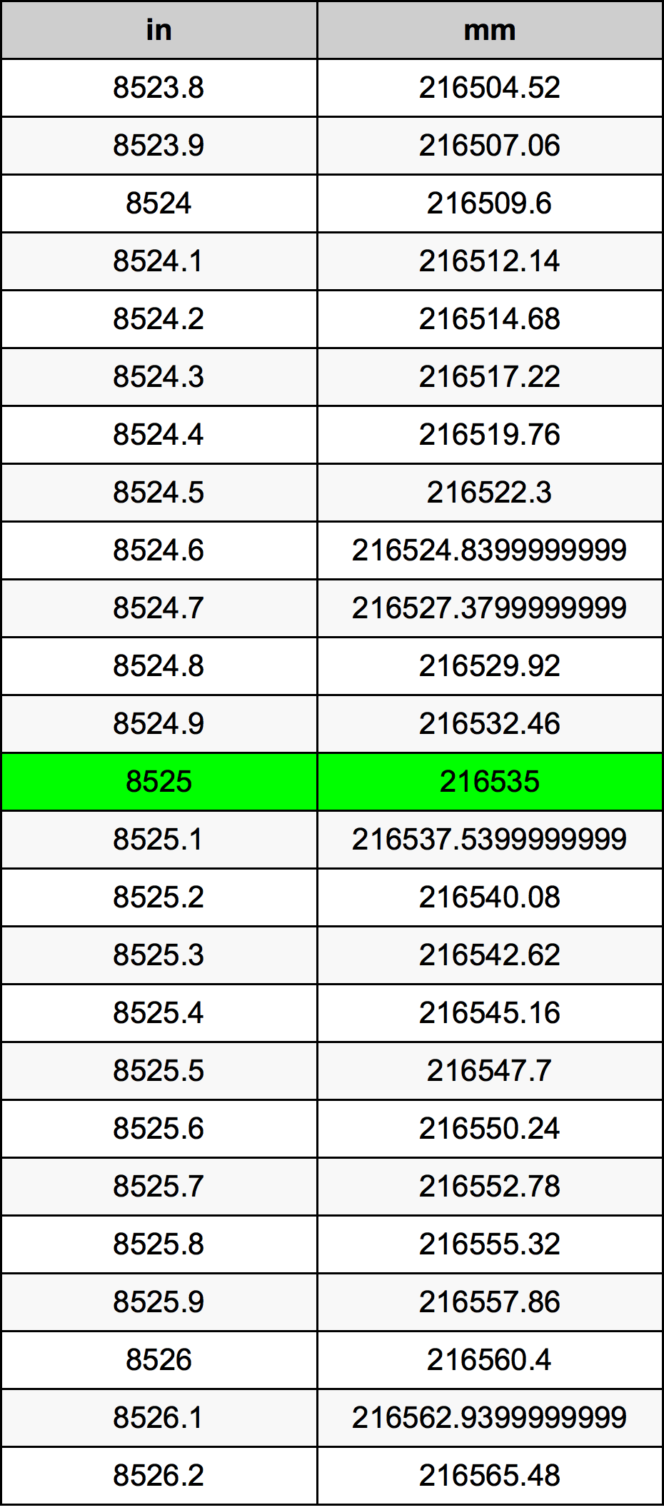 8525 بوصة جدول تحويل