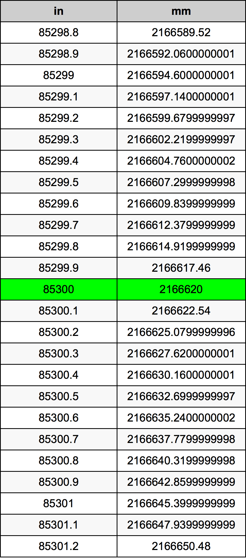 85300 Inç Table
