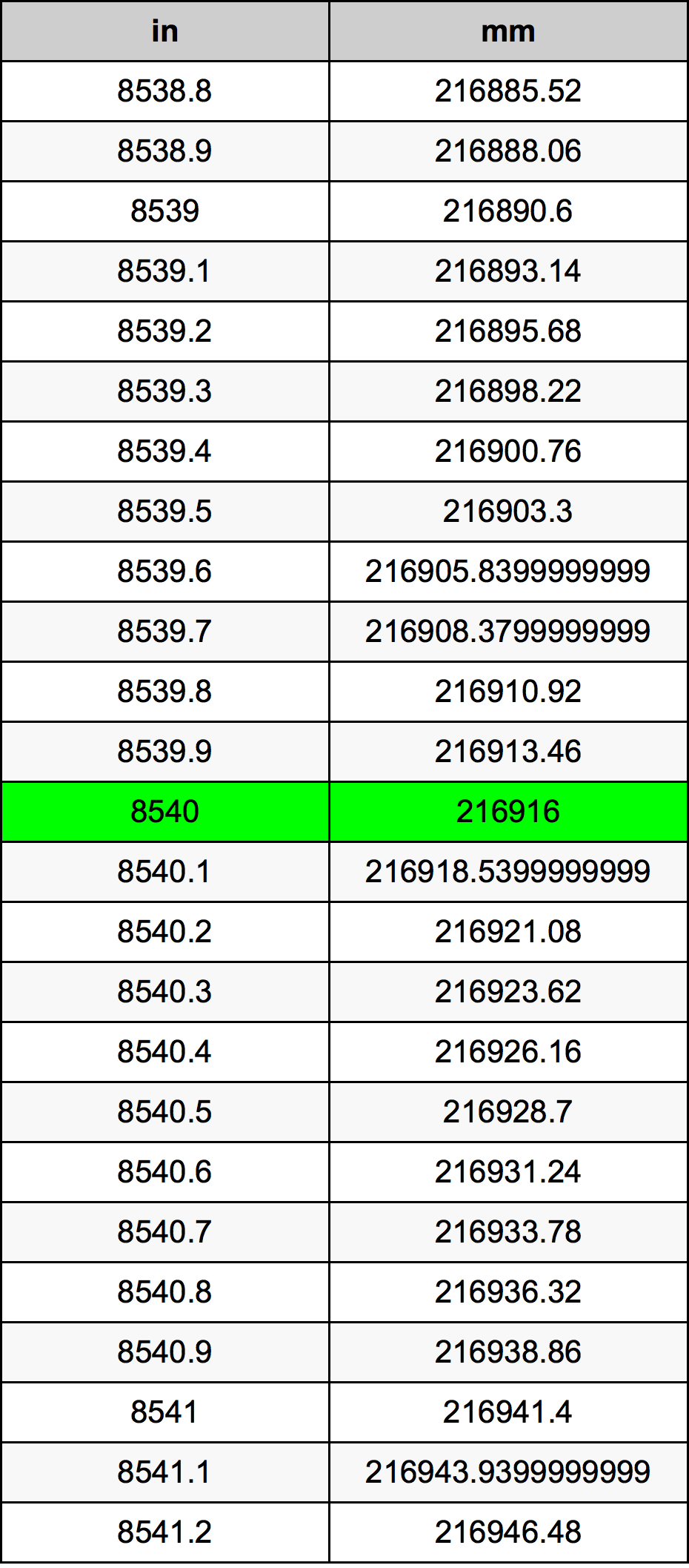 8540 بوصة جدول تحويل