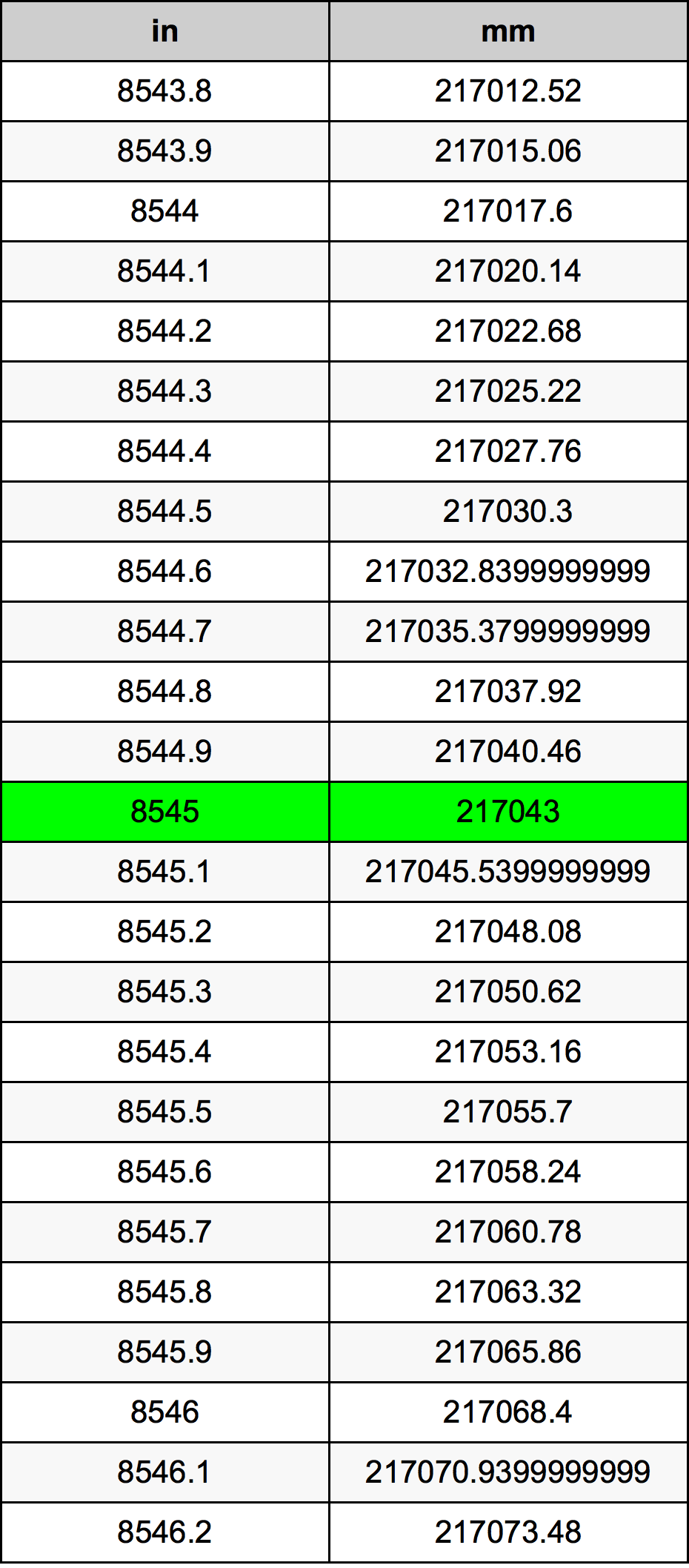 8545 Inci konversi tabel