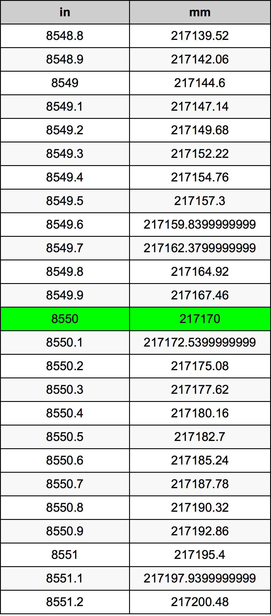 8550 Pulzier konverżjoni tabella