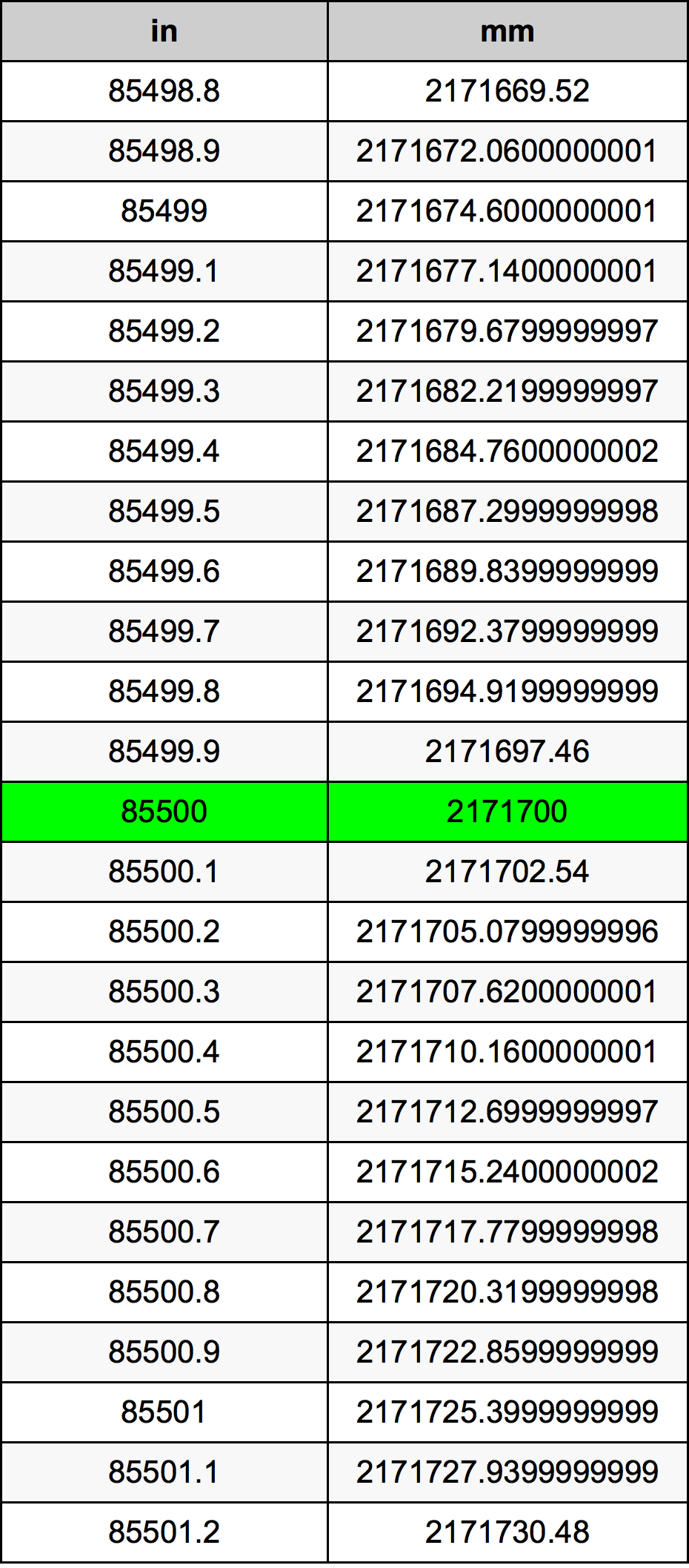 85500 Pulzier konverżjoni tabella