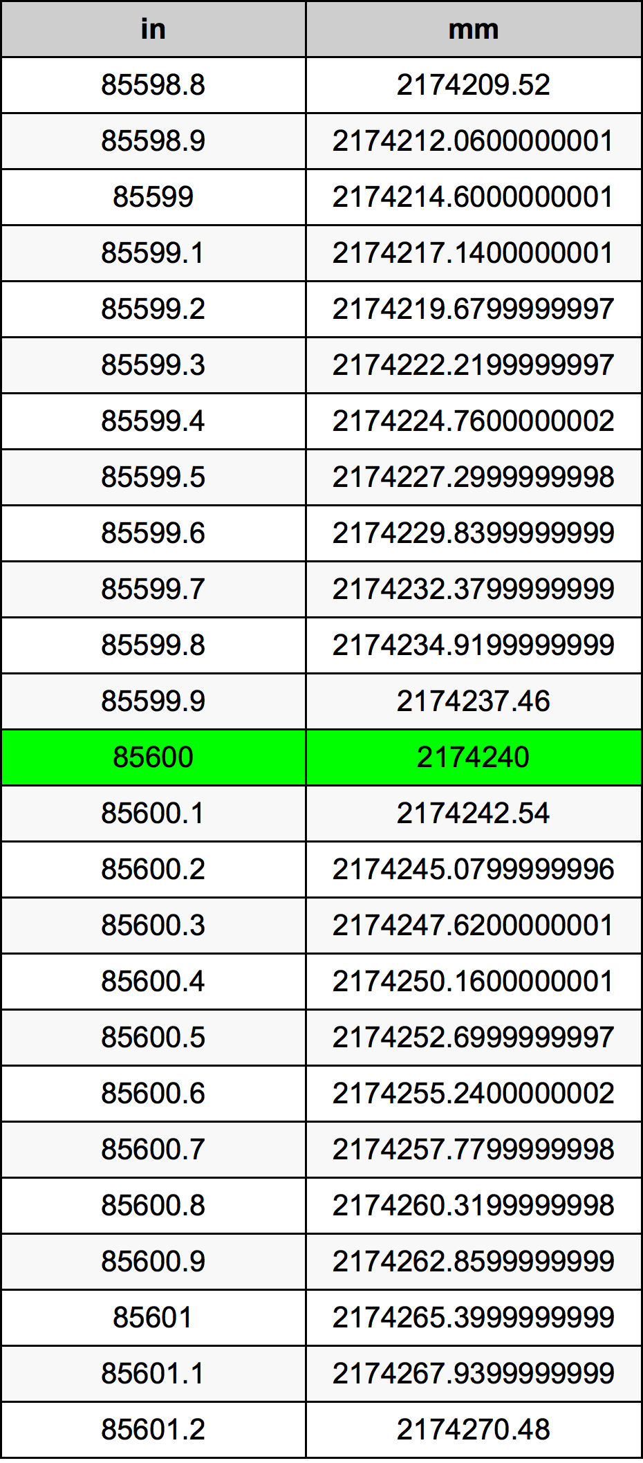 85600 Hüvelyk átszámítási táblázat