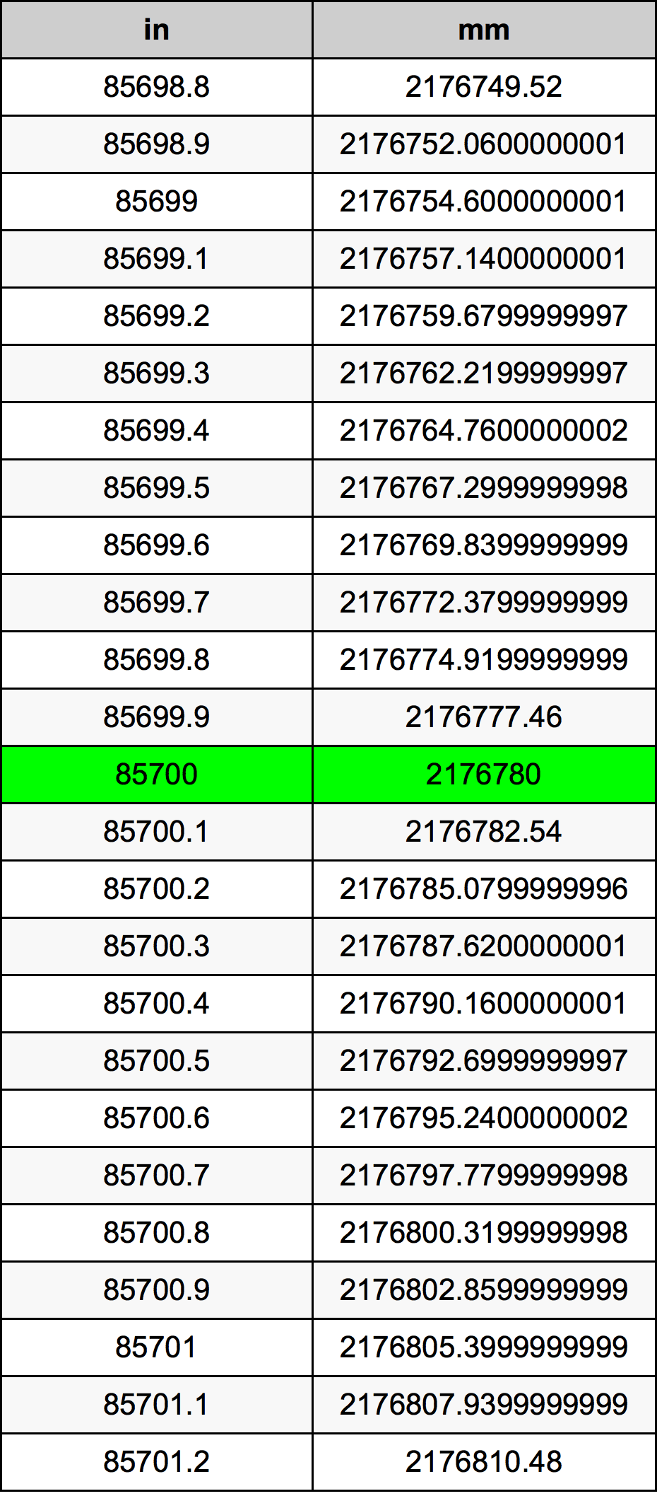 85700 Pulzier konverżjoni tabella