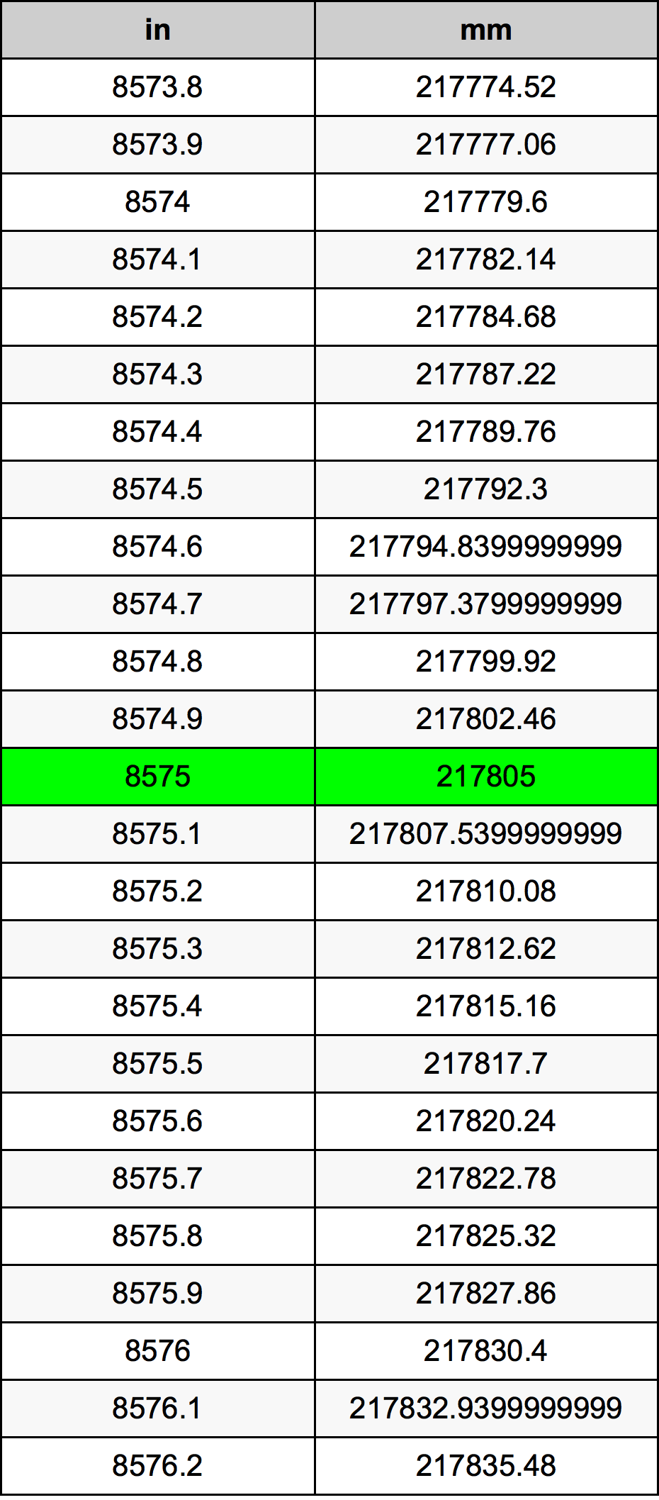 8575 Pulzier konverżjoni tabella