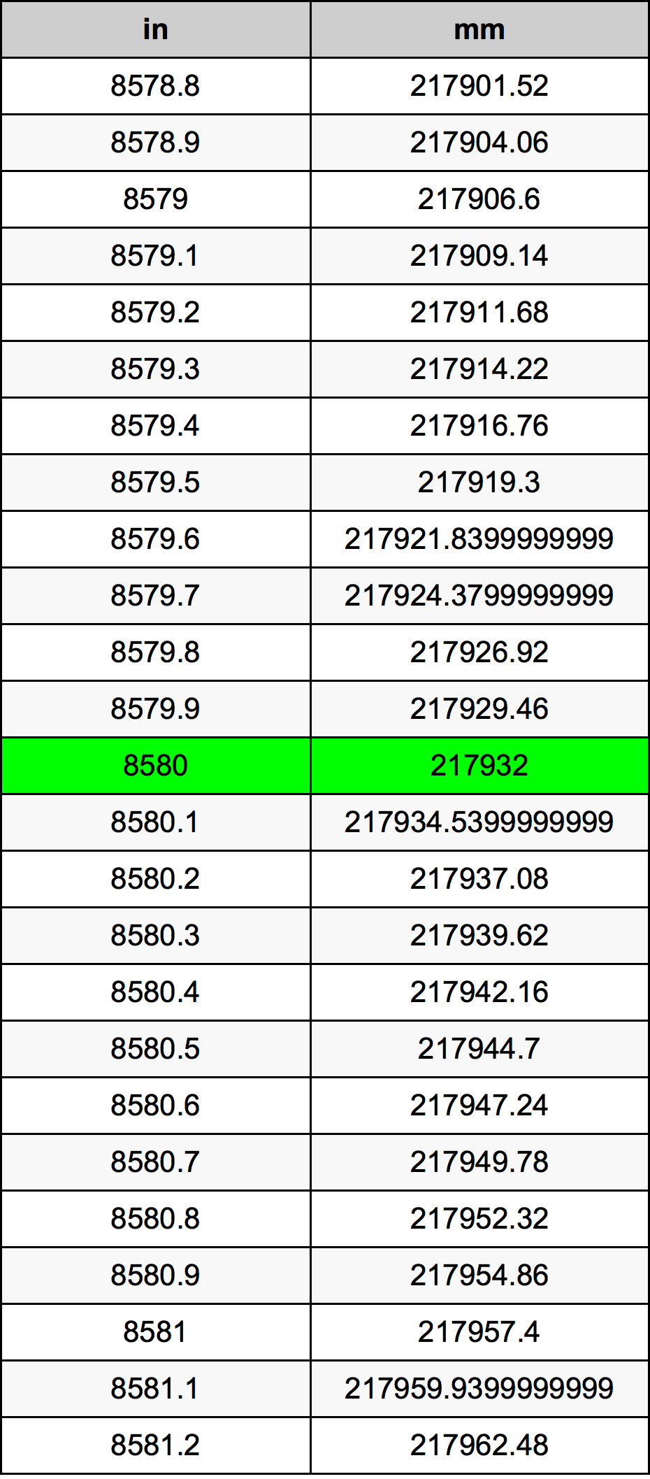 8580 بوصة جدول تحويل