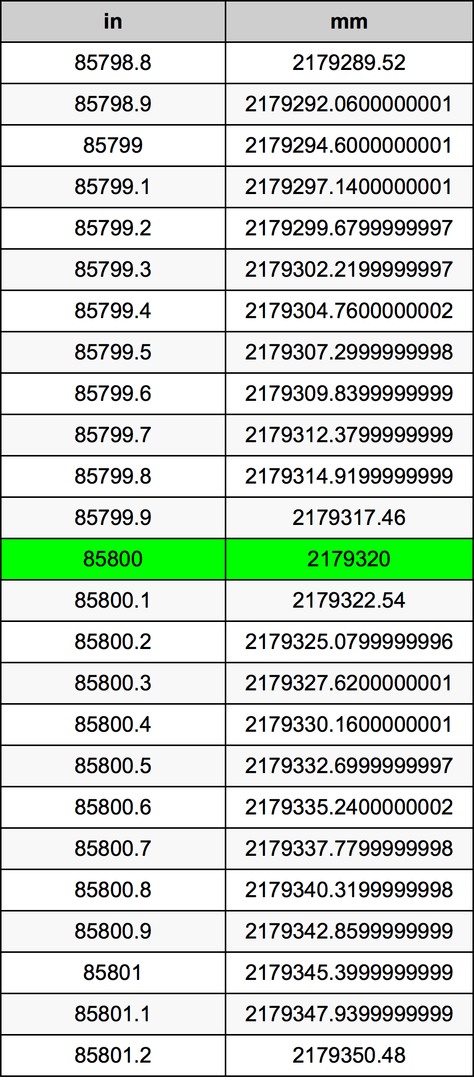 85800 Pulzier konverżjoni tabella