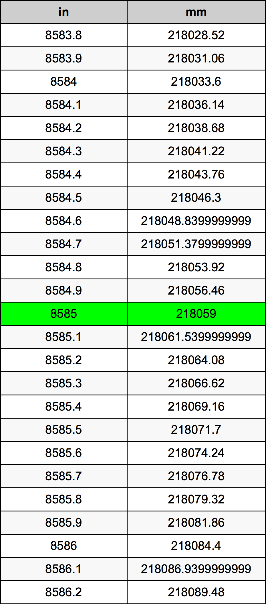 8585 بوصة جدول تحويل