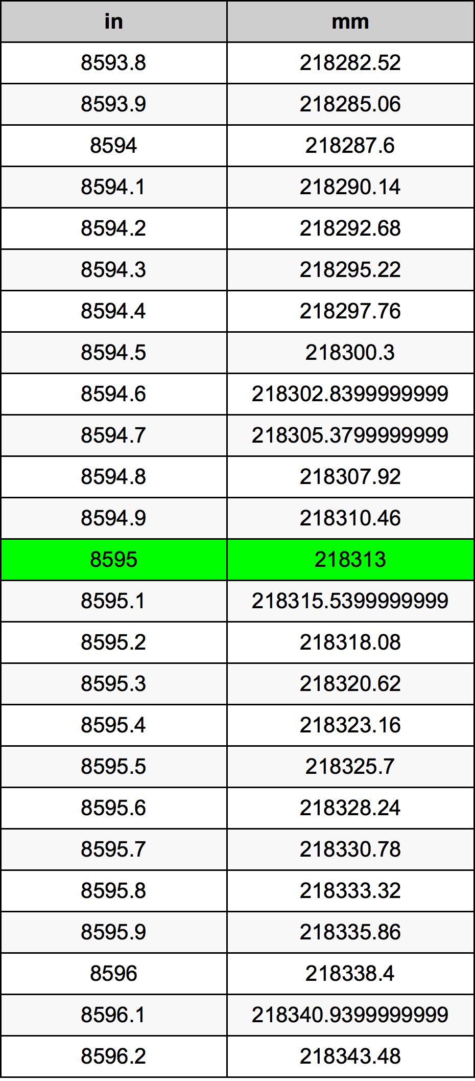 8595 بوصة جدول تحويل