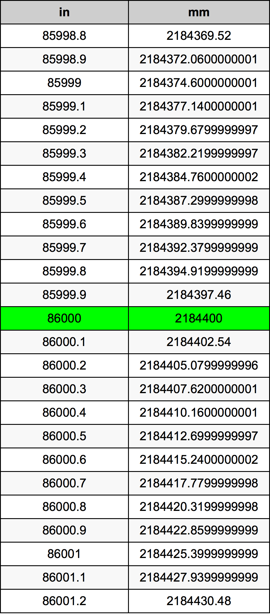 86000 Pulzier konverżjoni tabella