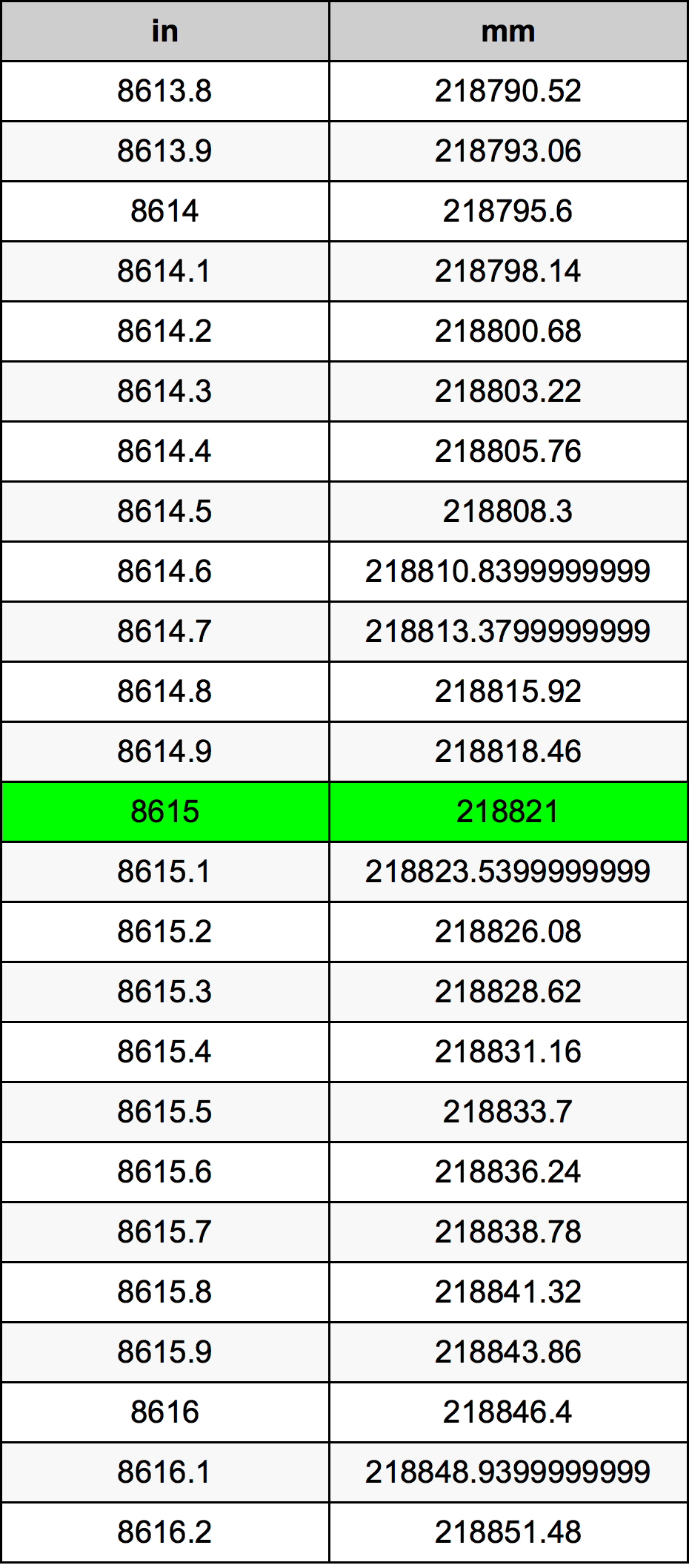 8615 بوصة جدول تحويل