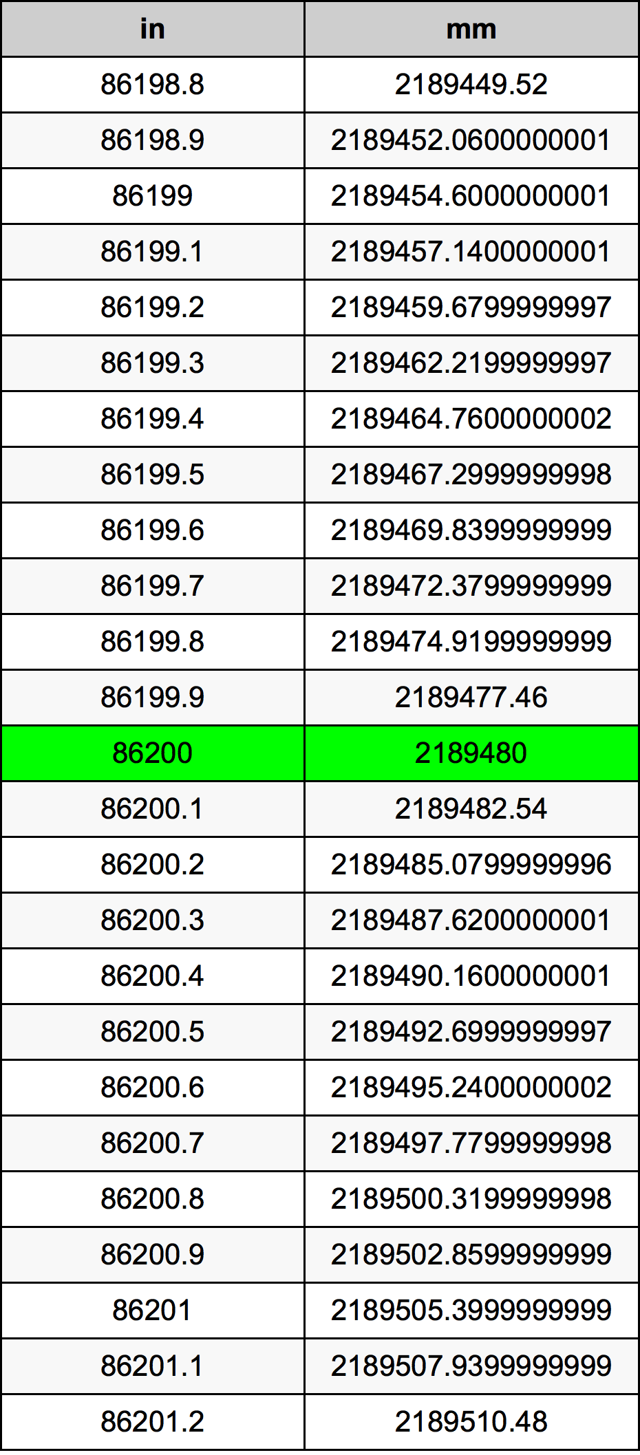 86200 Pulzier konverżjoni tabella