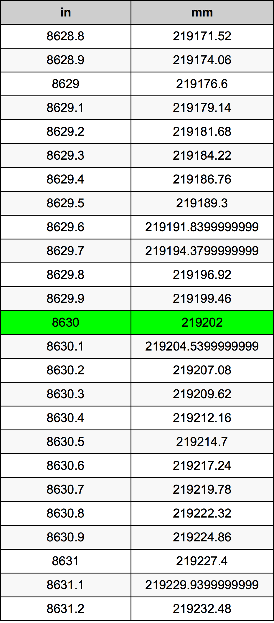 8630 بوصة جدول تحويل