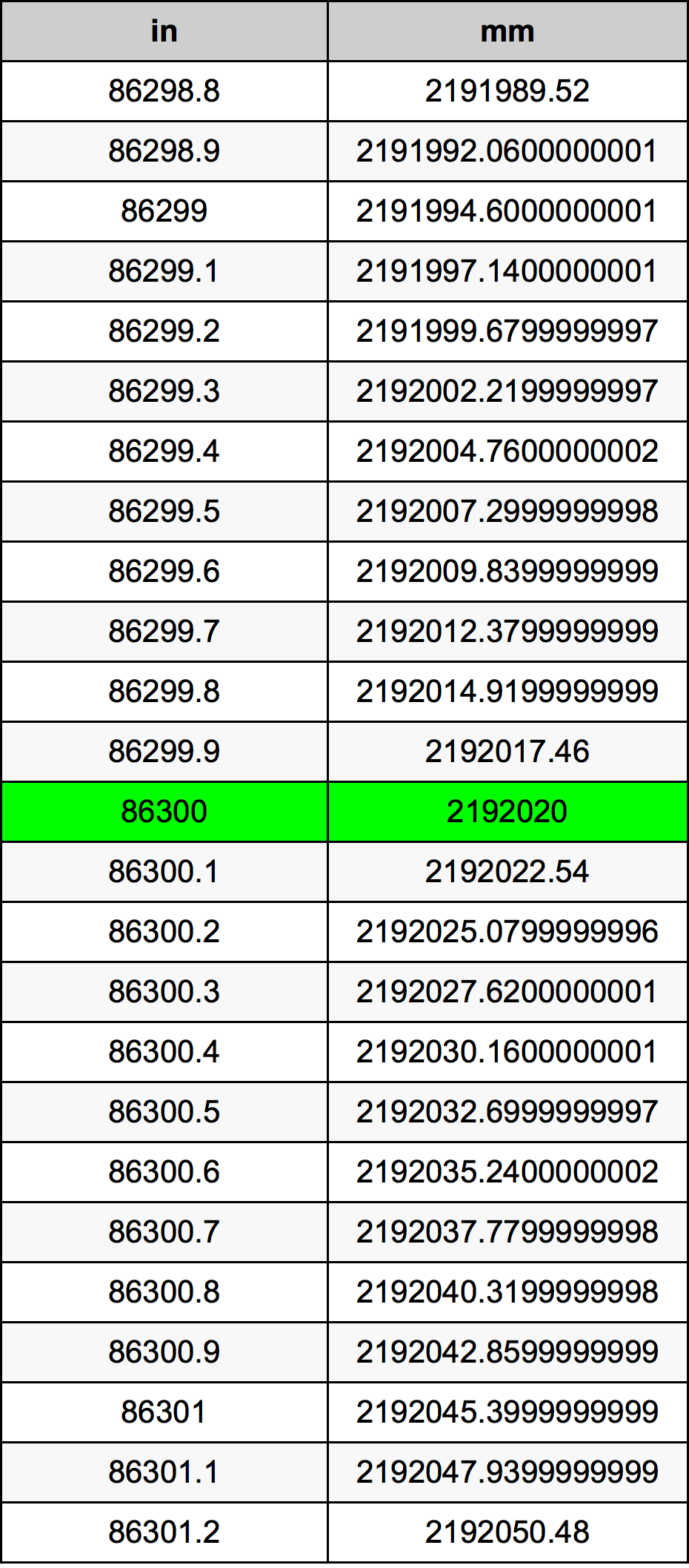 86300 Pulzier konverżjoni tabella
