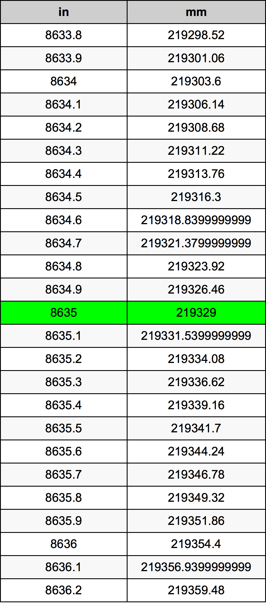 8635 بوصة جدول تحويل