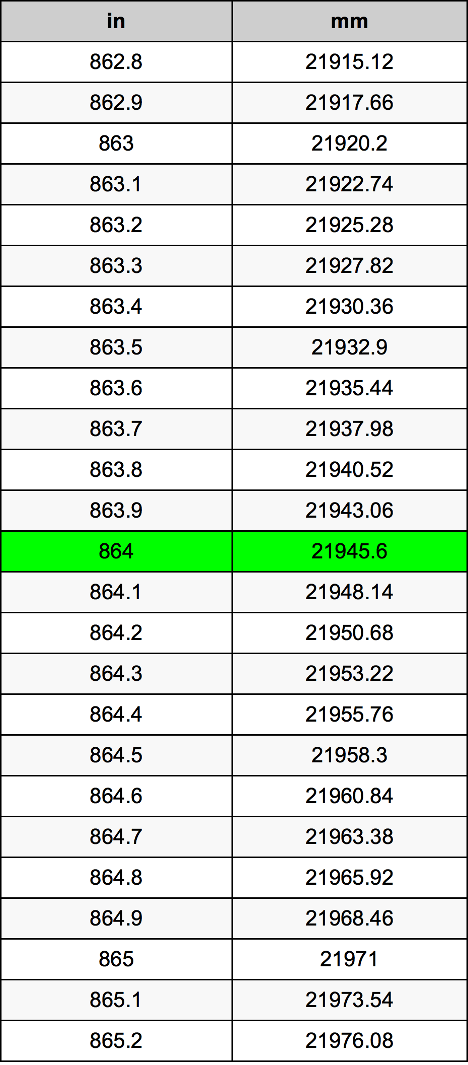 864 Pulzier konverżjoni tabella