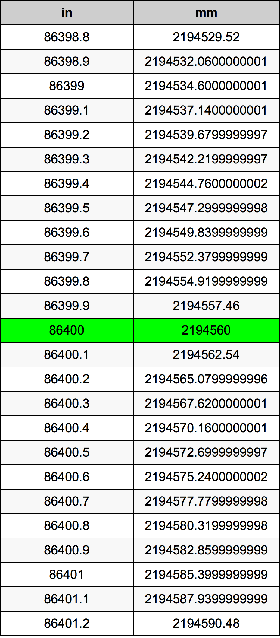 86400 Inç Table