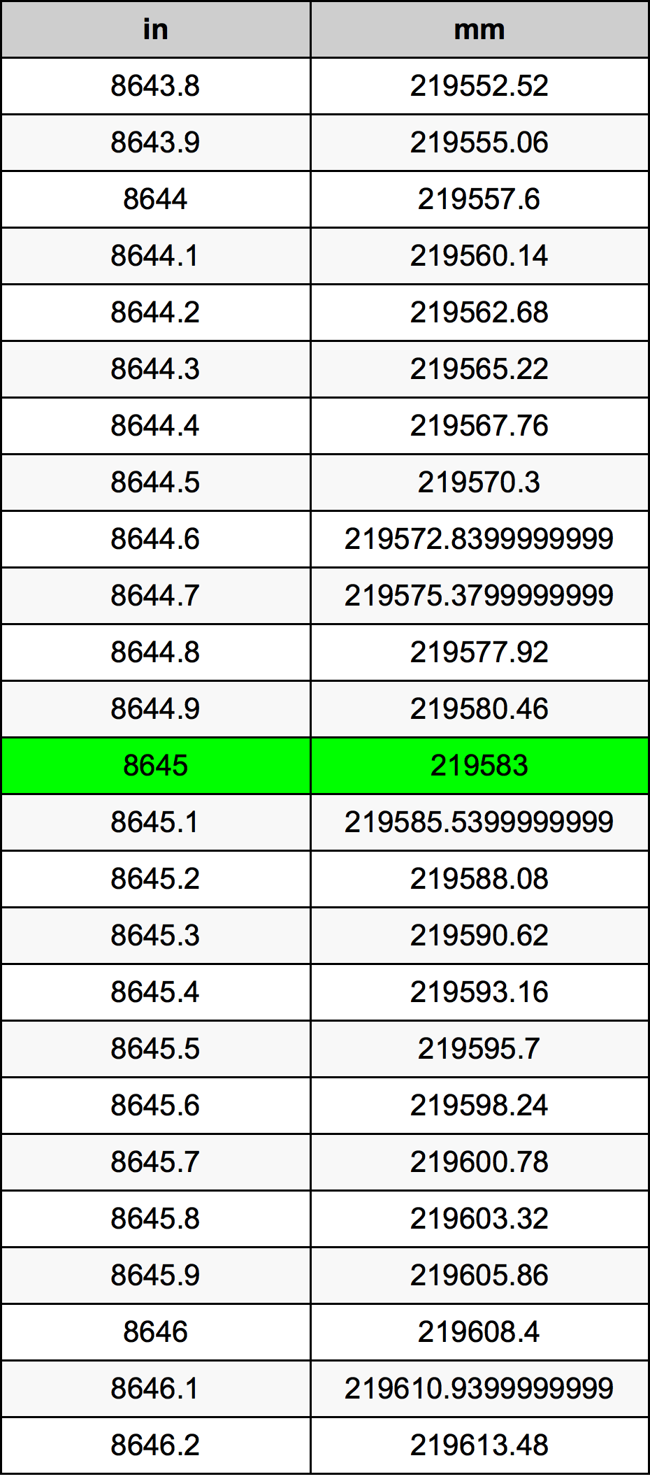 8645 بوصة جدول تحويل