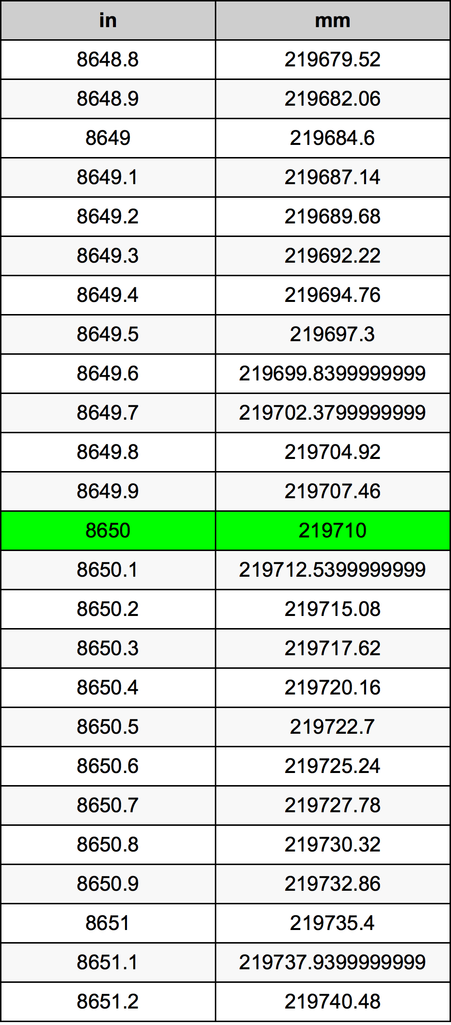 8650 بوصة جدول تحويل