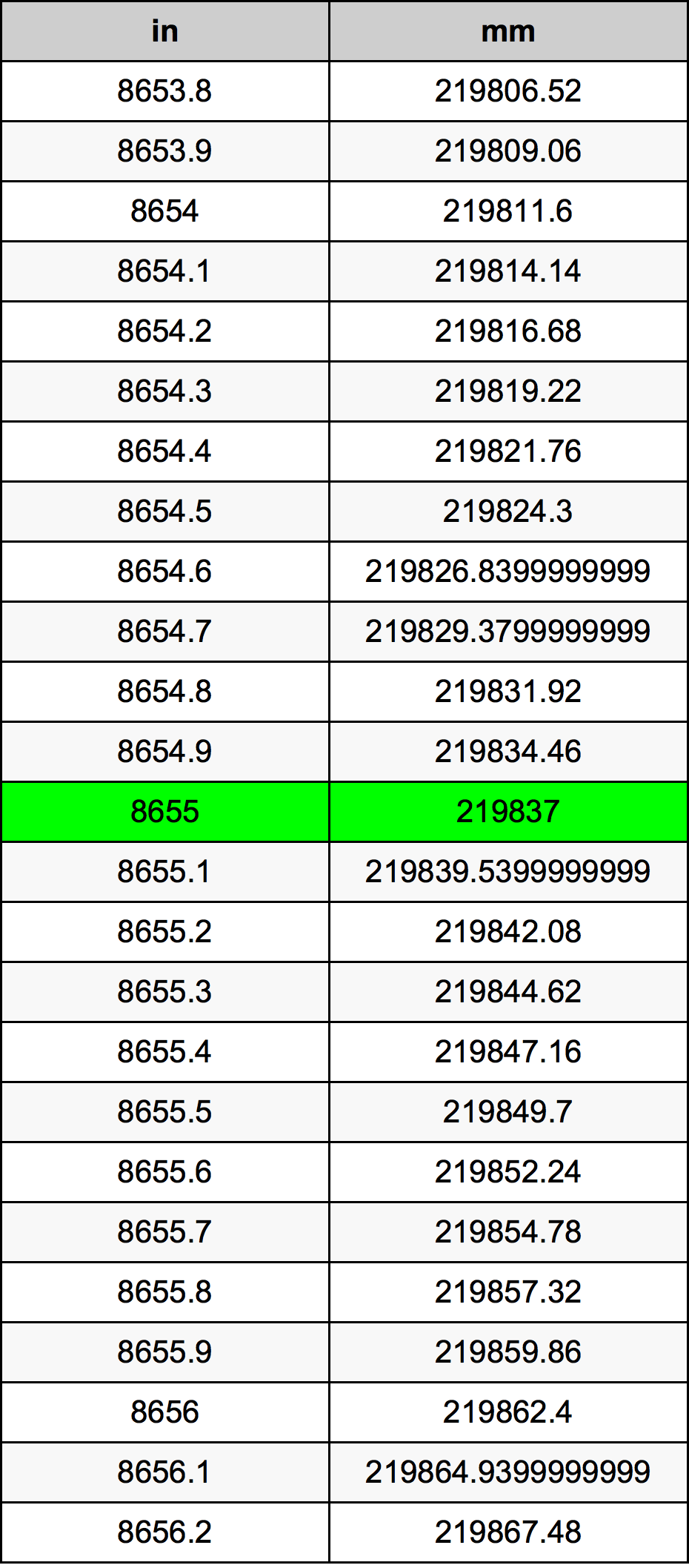 8655 بوصة جدول تحويل