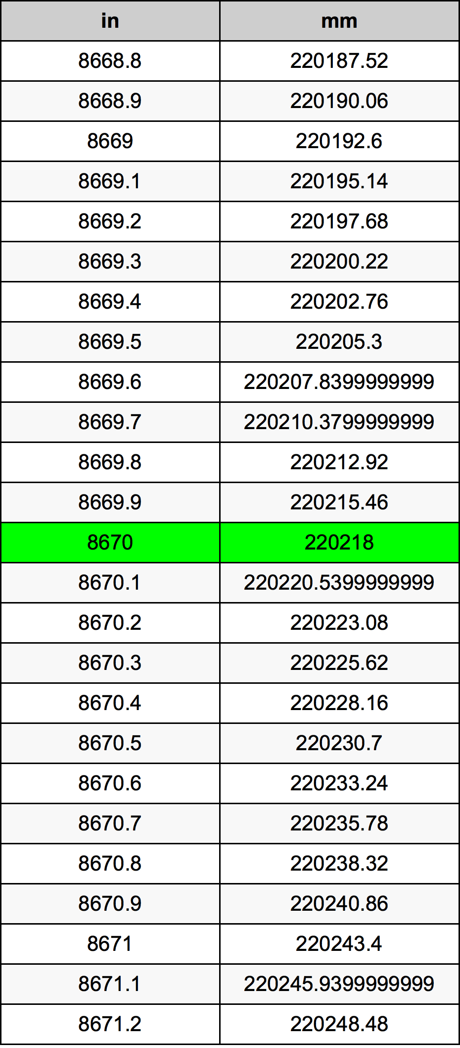 8670 Hüvelyk átszámítási táblázat