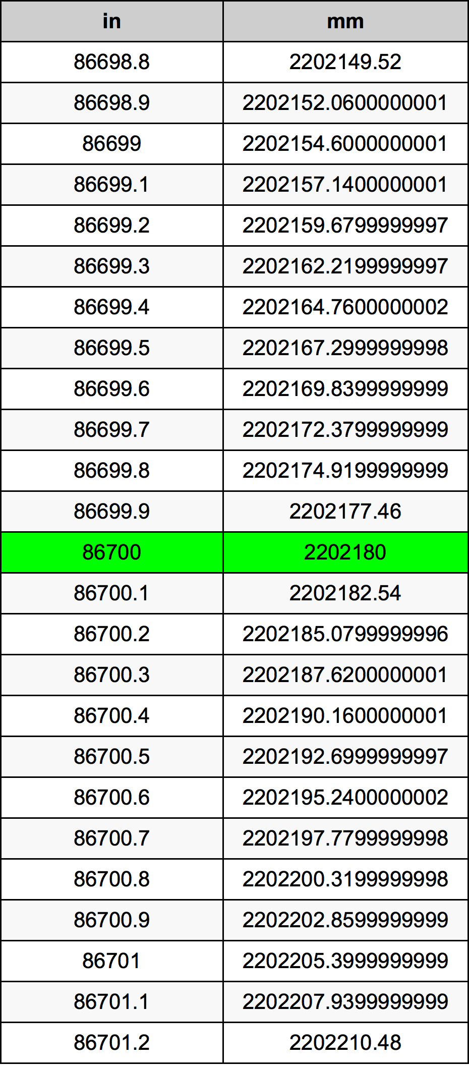 86700 Hüvelyk átszámítási táblázat