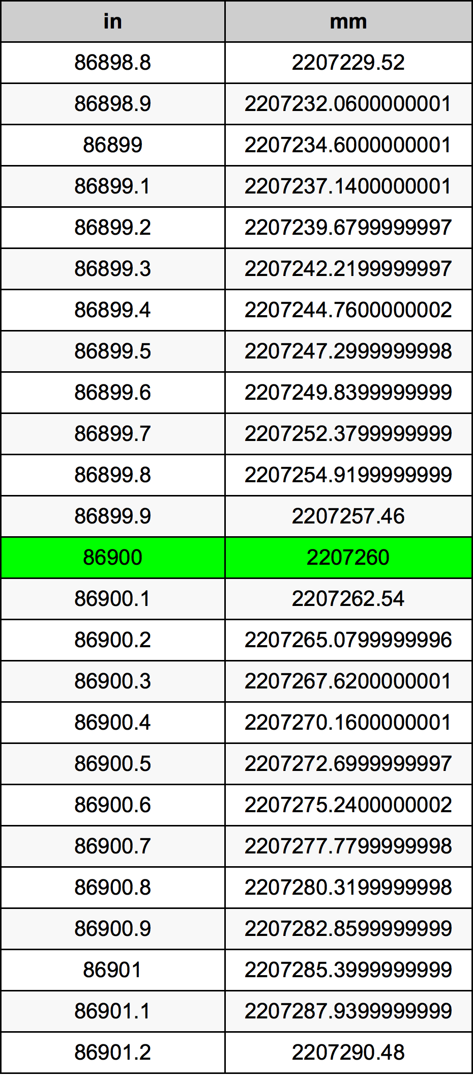 86900 Pulzier konverżjoni tabella