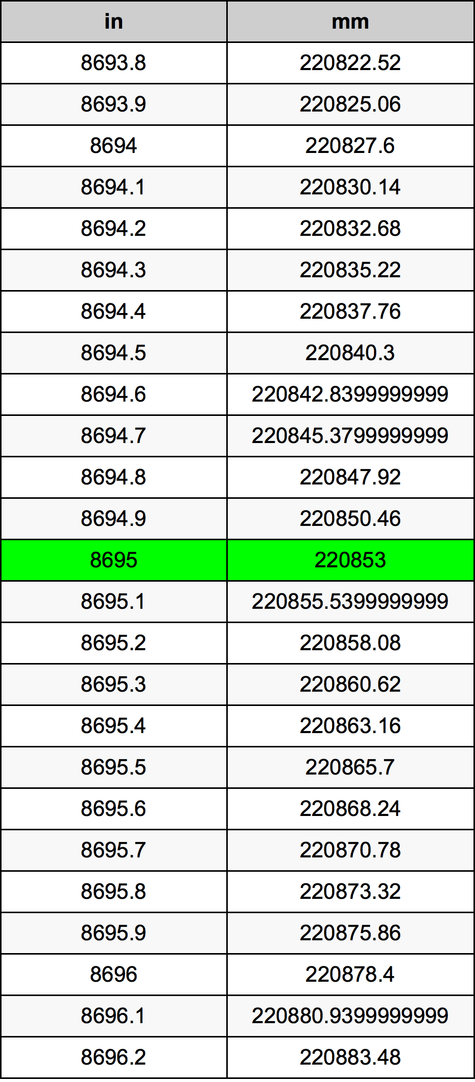 8695 بوصة جدول تحويل