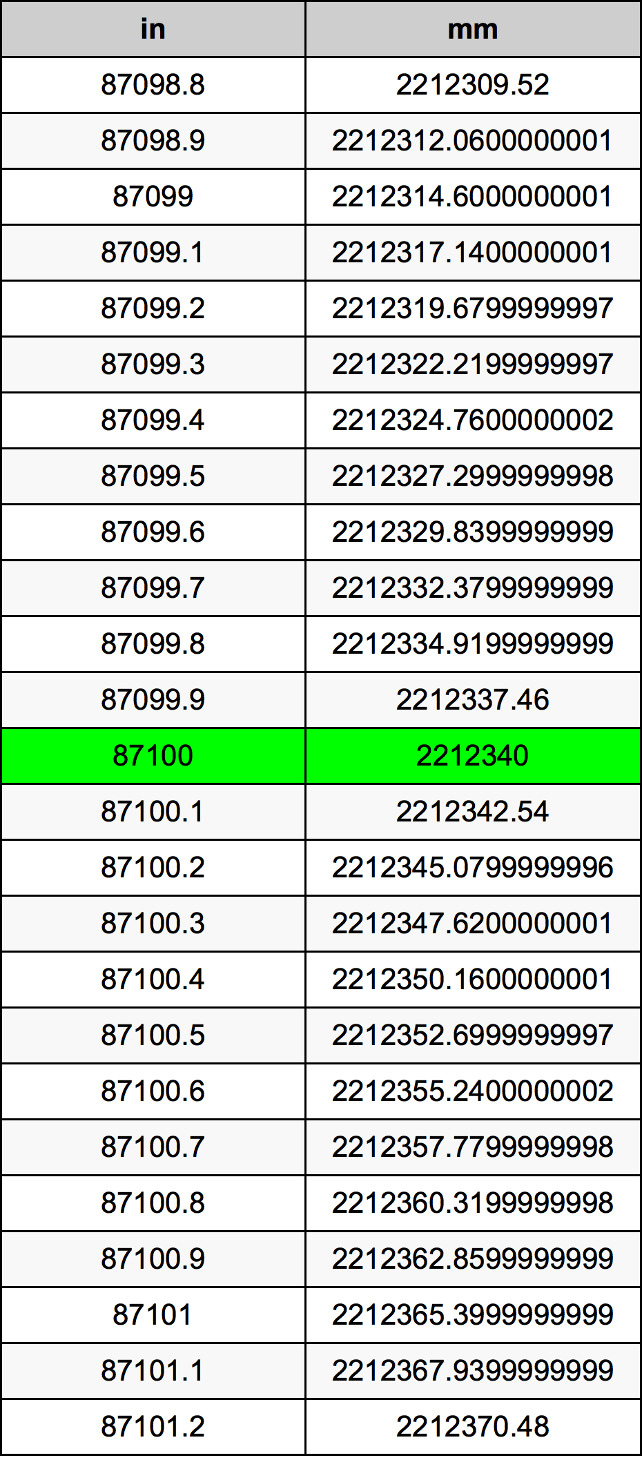 87100 Inç Table