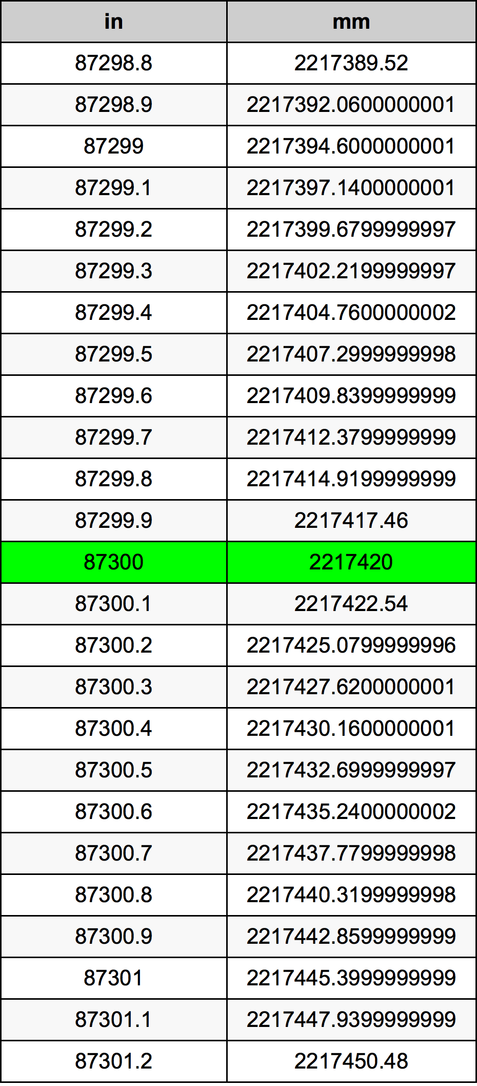 87300 Pulzier konverżjoni tabella