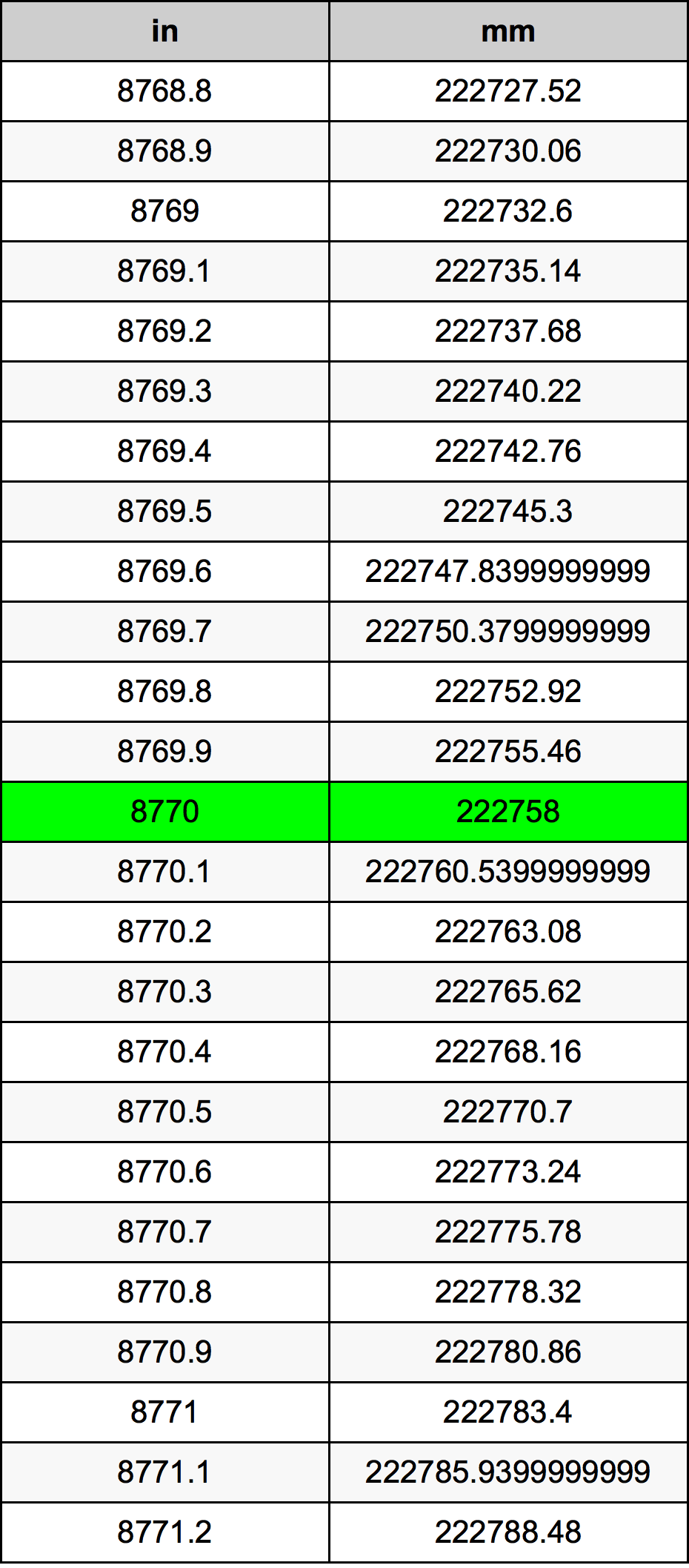 8770 Pulzier konverżjoni tabella