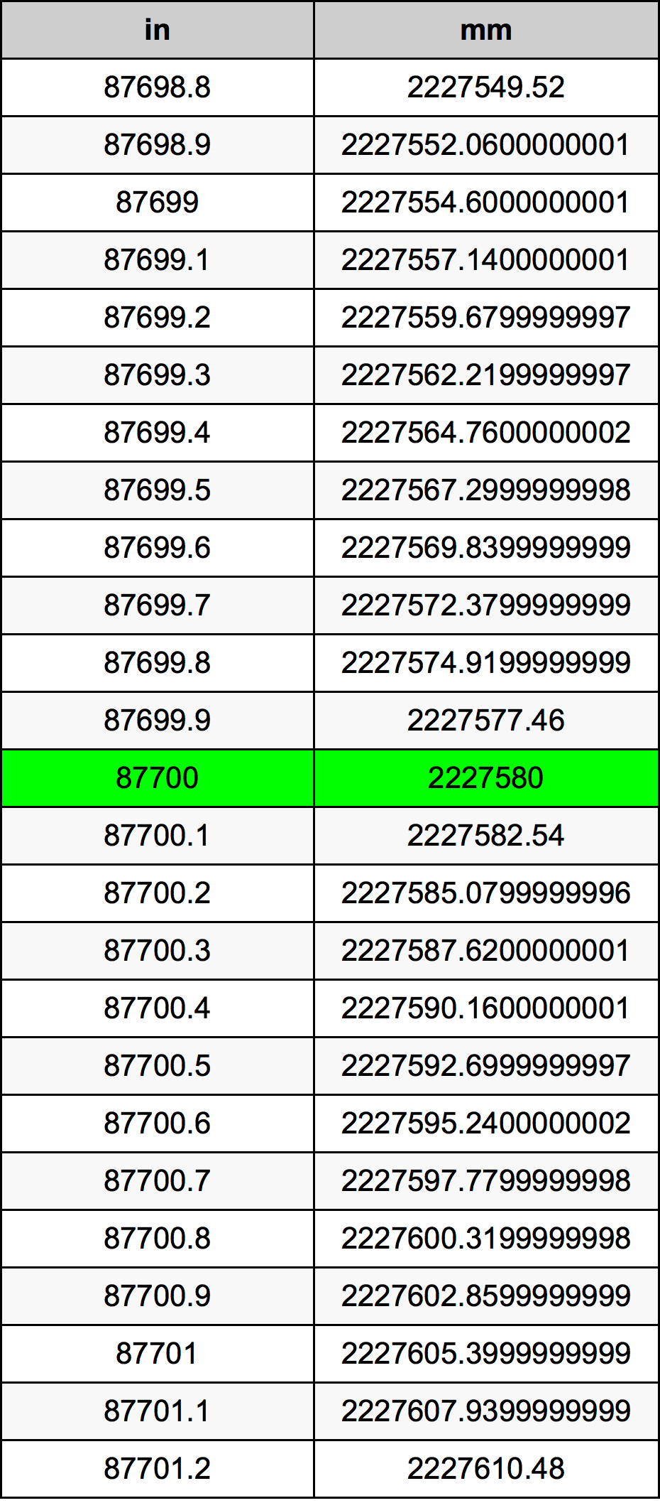 87700 Pulzier konverżjoni tabella