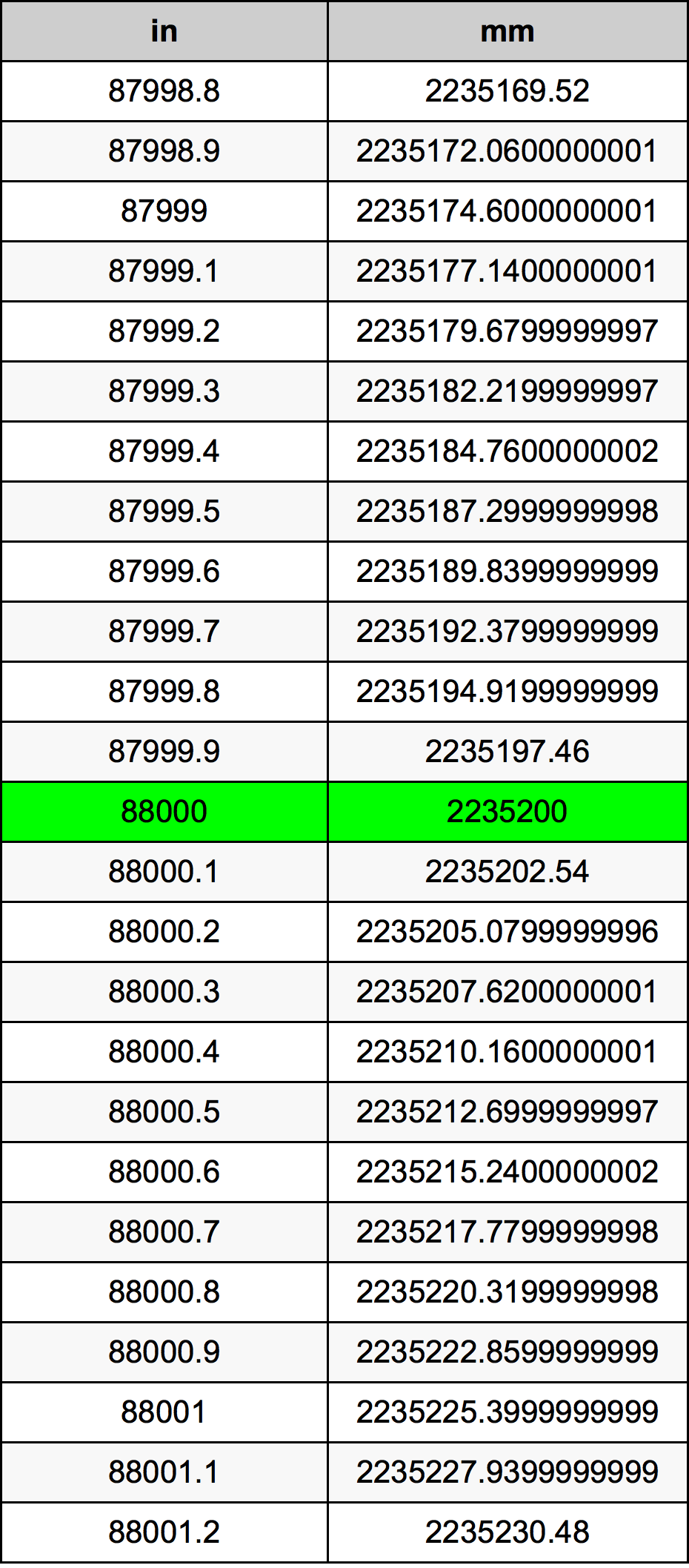88000 Pulzier konverżjoni tabella