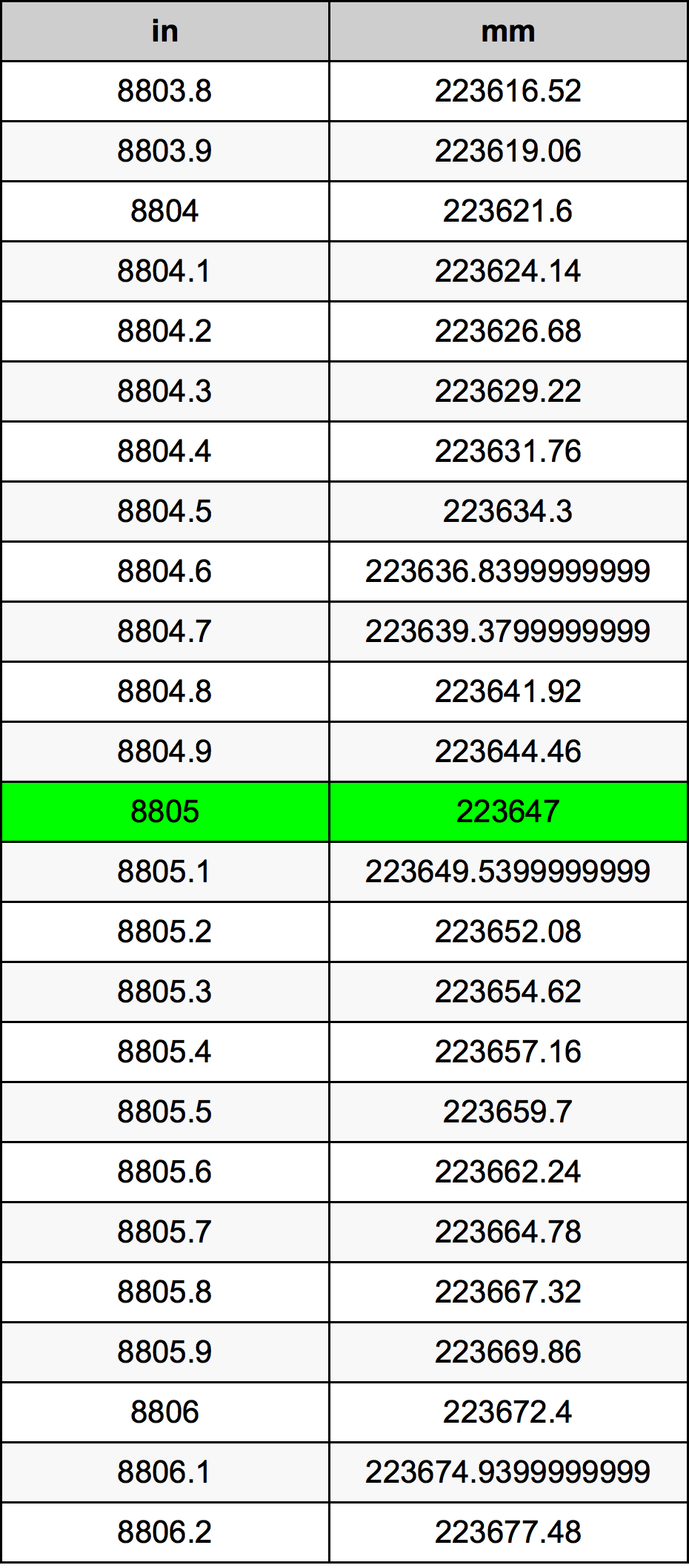8805 بوصة جدول تحويل