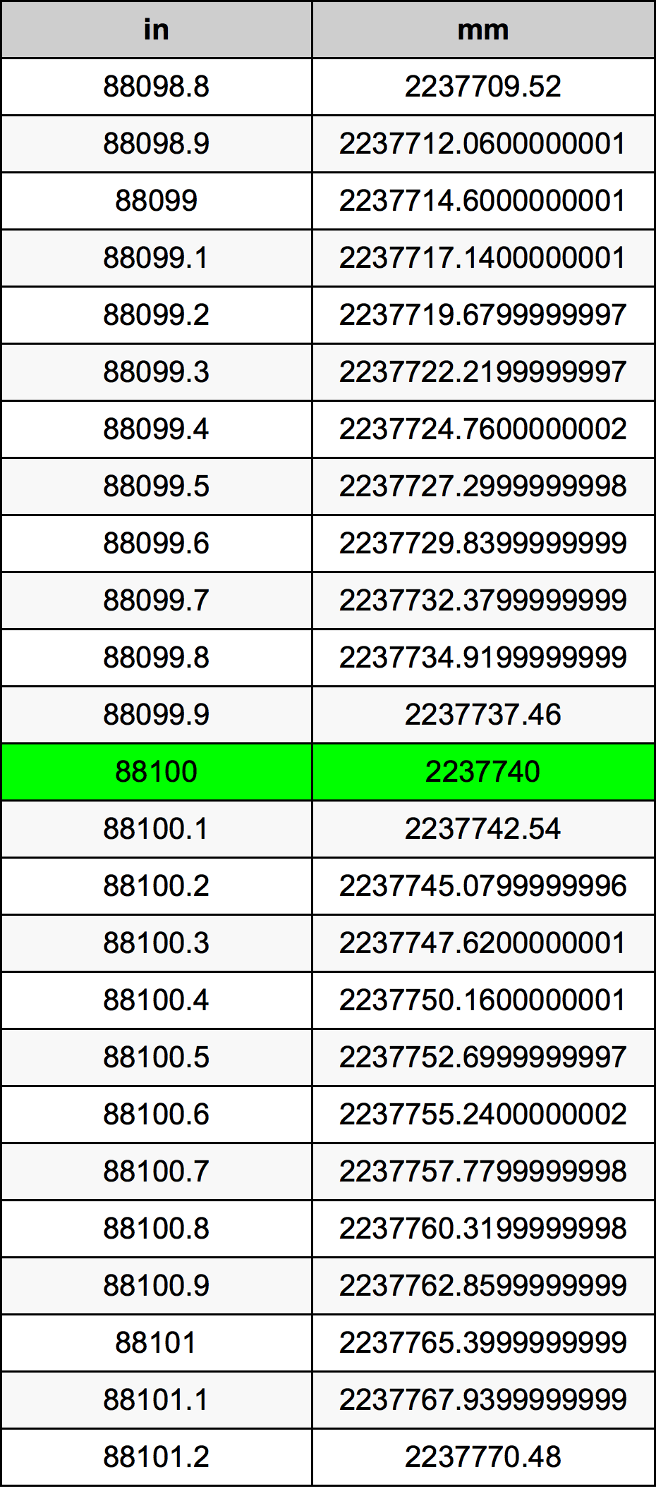 88100 Pulzier konverżjoni tabella